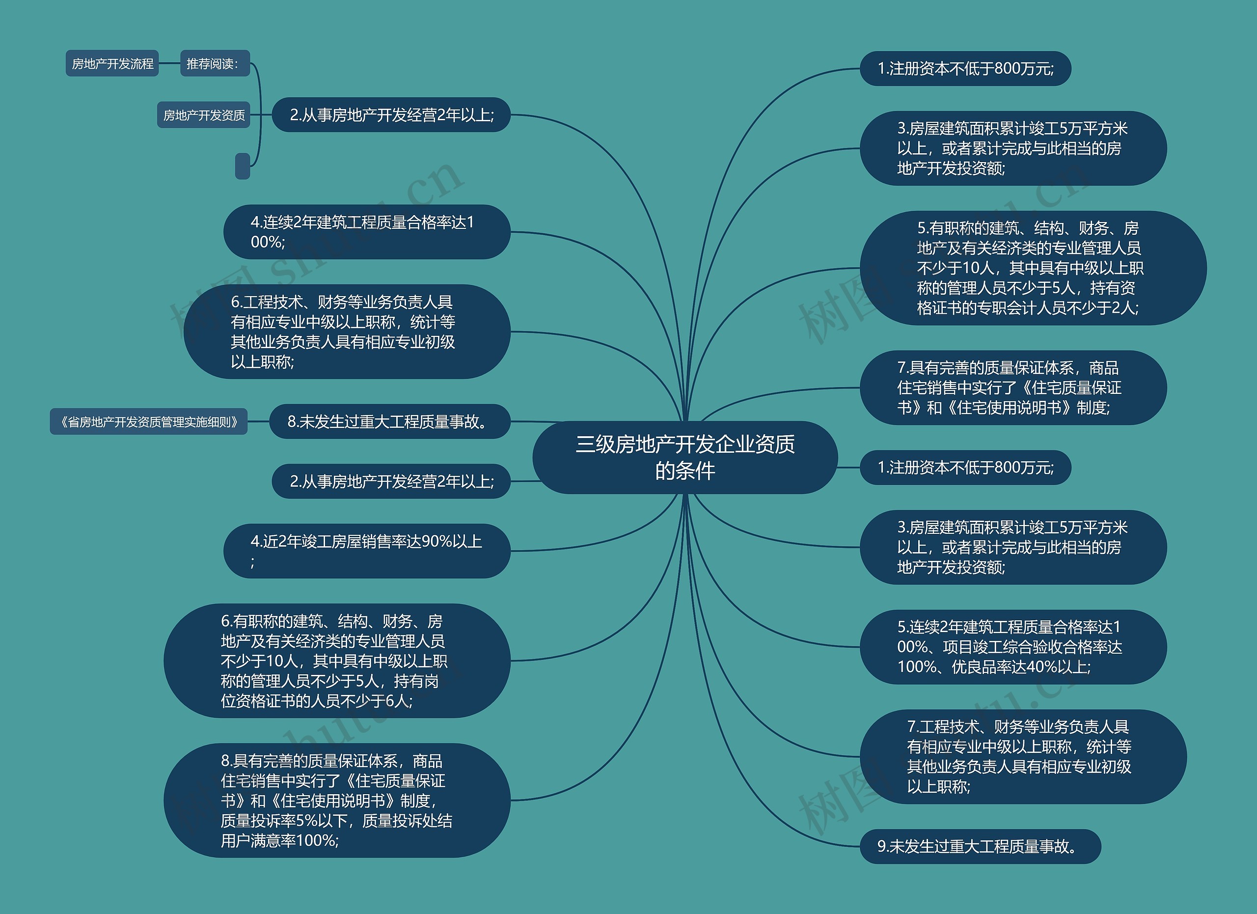 三级房地产开发企业资质的条件思维导图