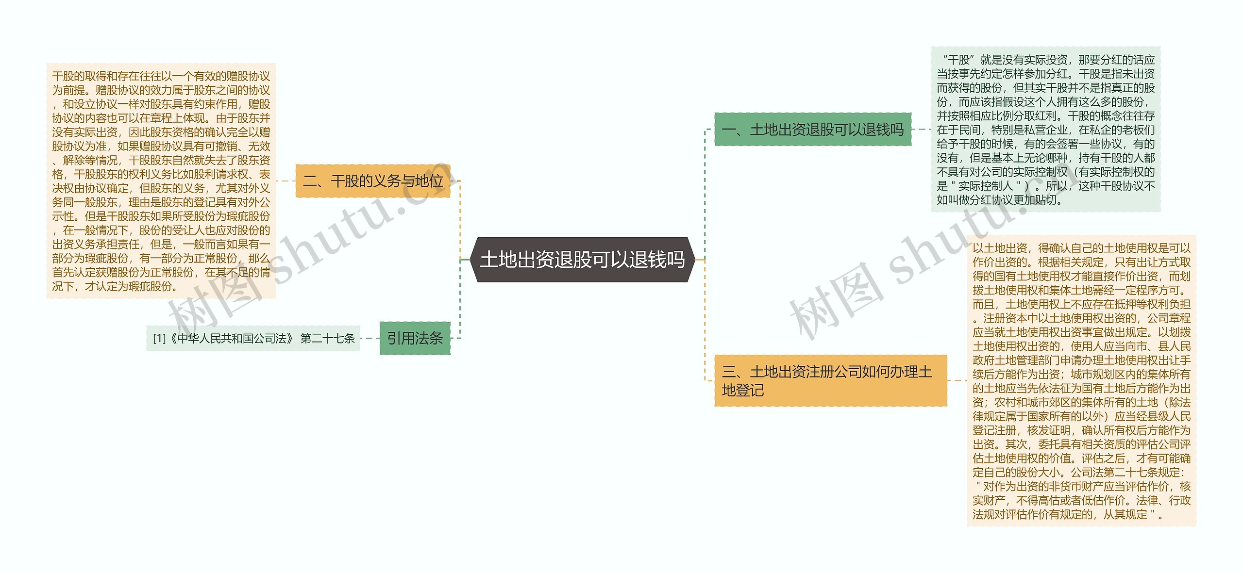 土地出资退股可以退钱吗思维导图