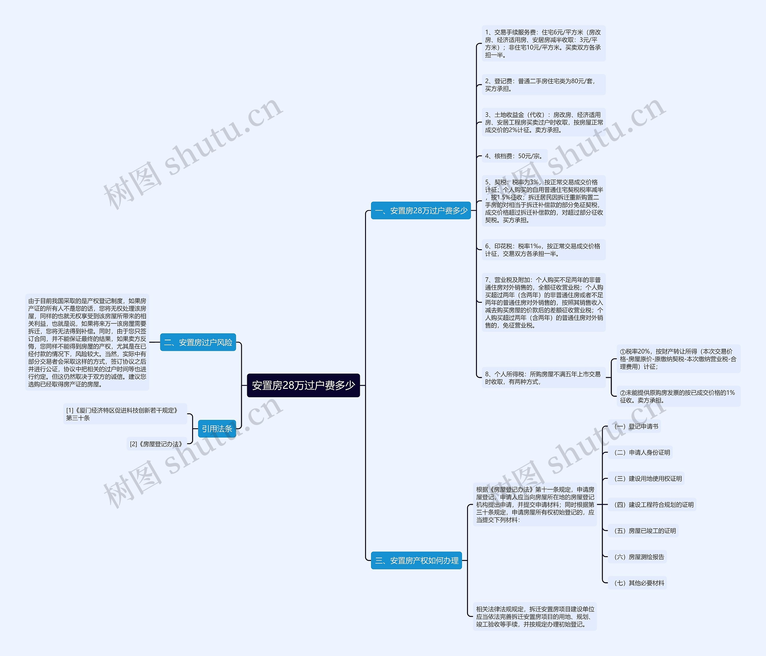 安置房28万过户费多少思维导图