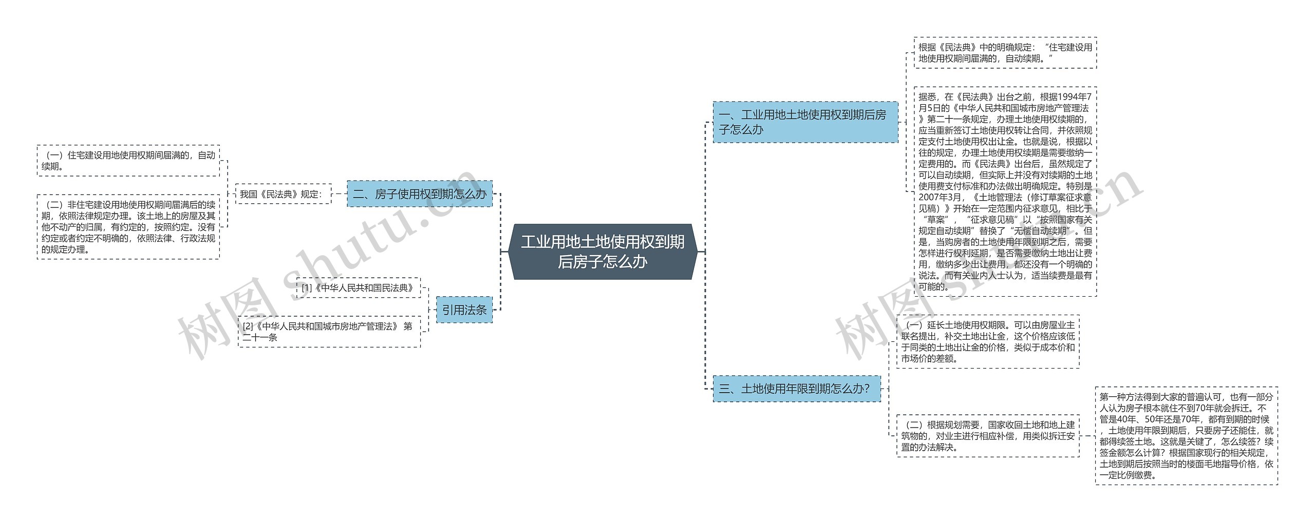 工业用地土地使用权到期后房子怎么办思维导图