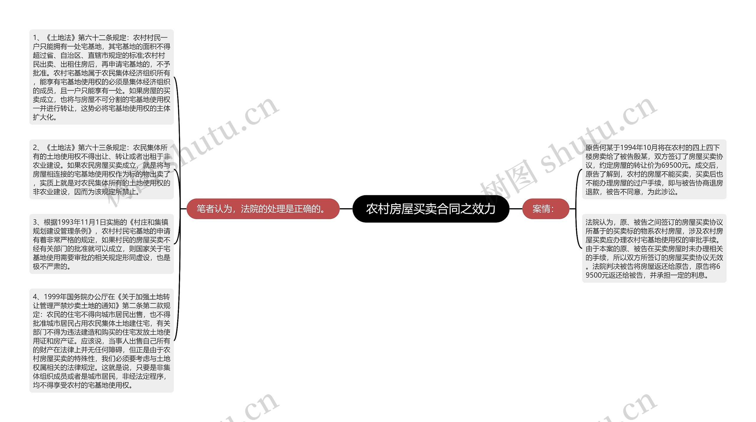 农村房屋买卖合同之效力思维导图