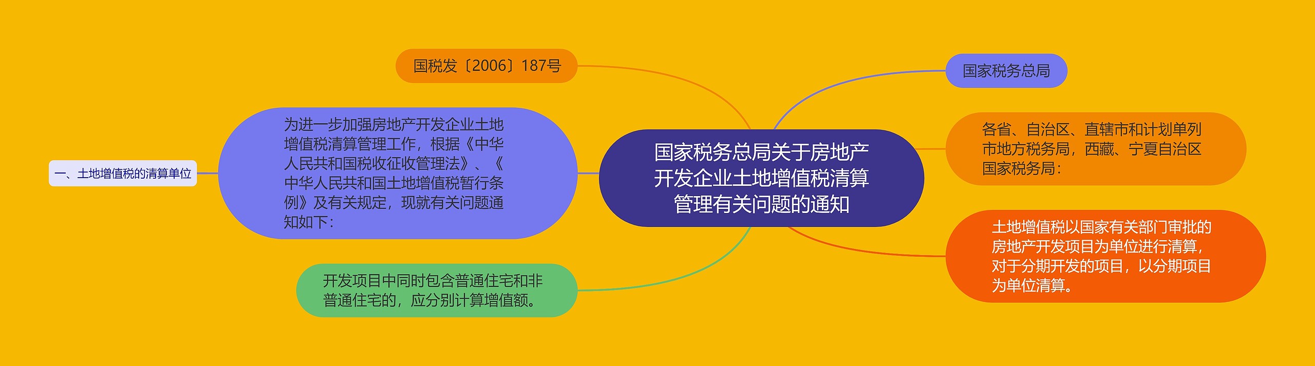 国家税务总局关于房地产开发企业土地增值税清算管理有关问题的通知