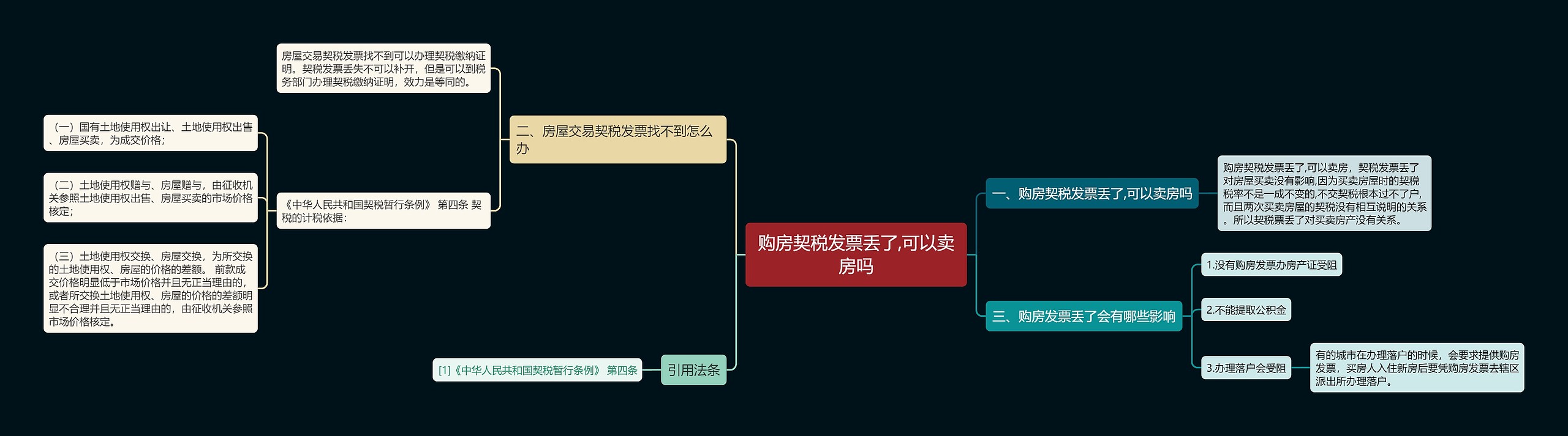 购房契税发票丢了,可以卖房吗思维导图