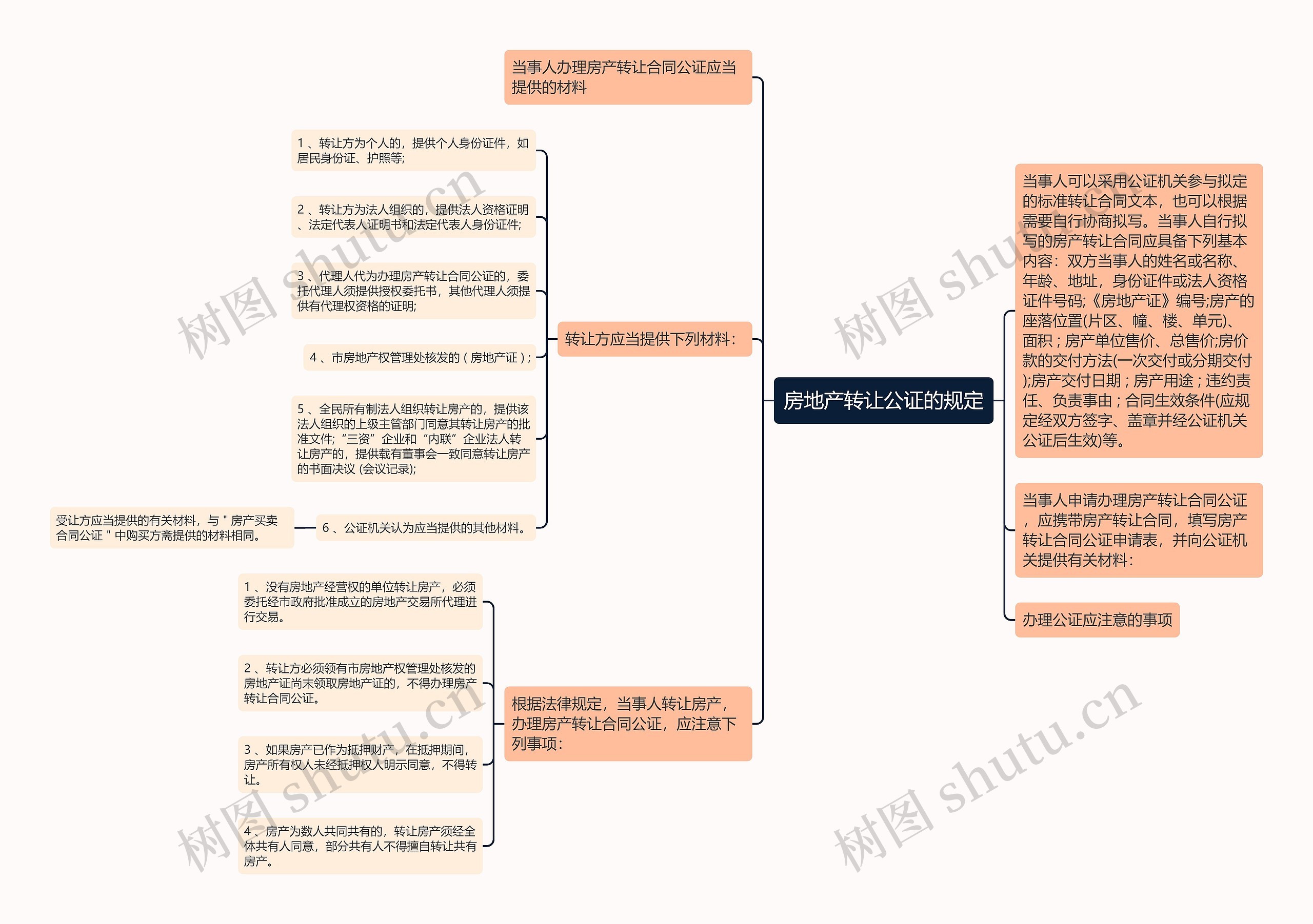 房地产转让公证的规定思维导图