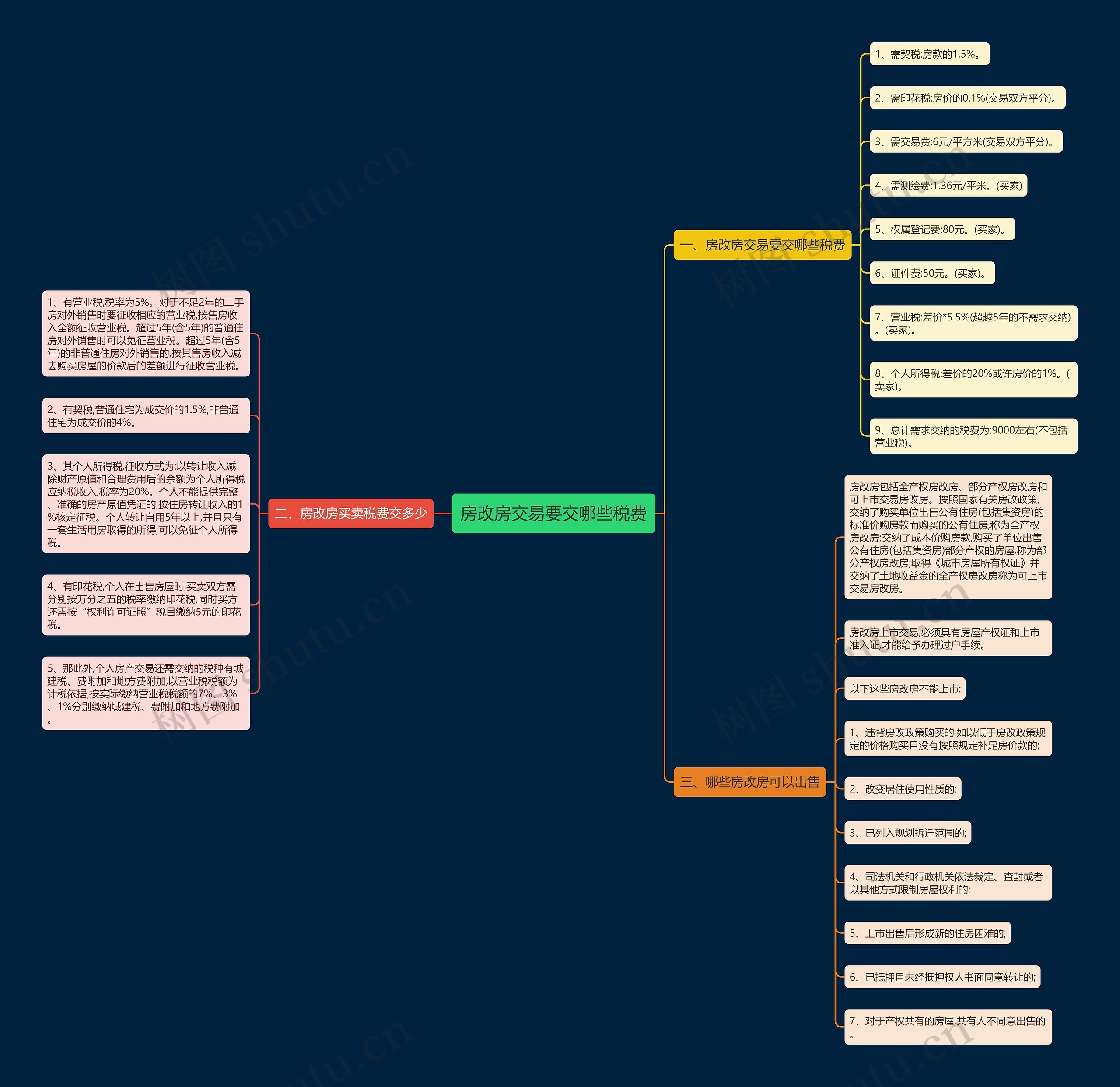 房改房交易要交哪些税费思维导图