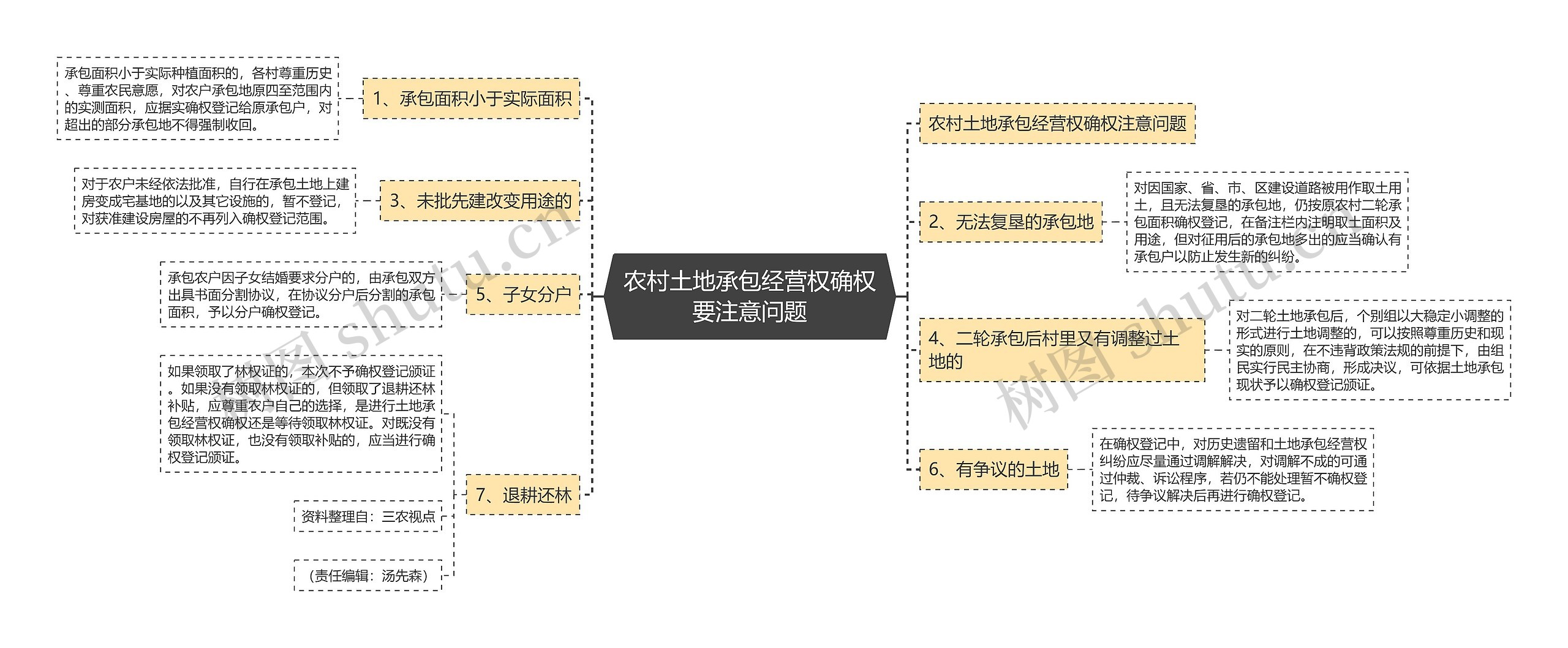 农村土地承包经营权确权要注意问题