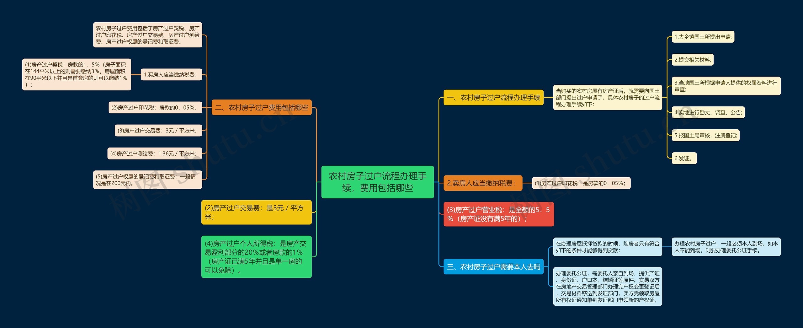 农村房子过户流程办理手续，费用包括哪些思维导图