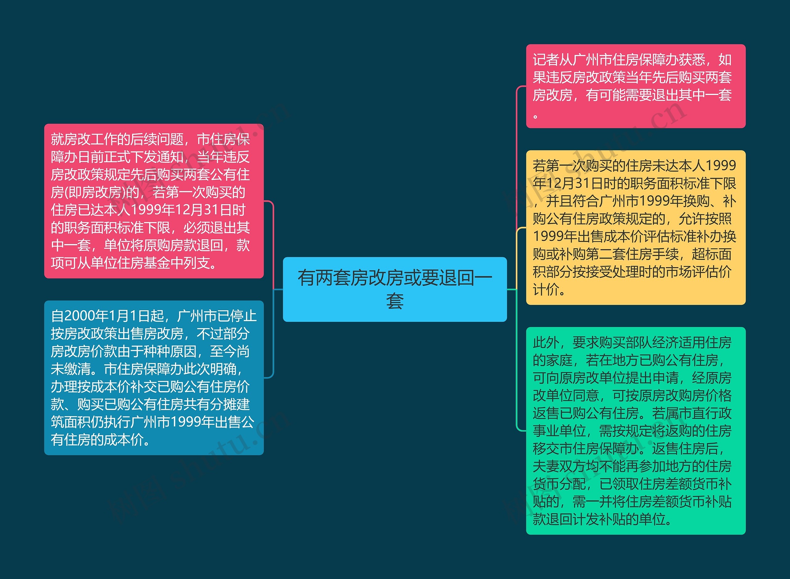 有两套房改房或要退回一套思维导图