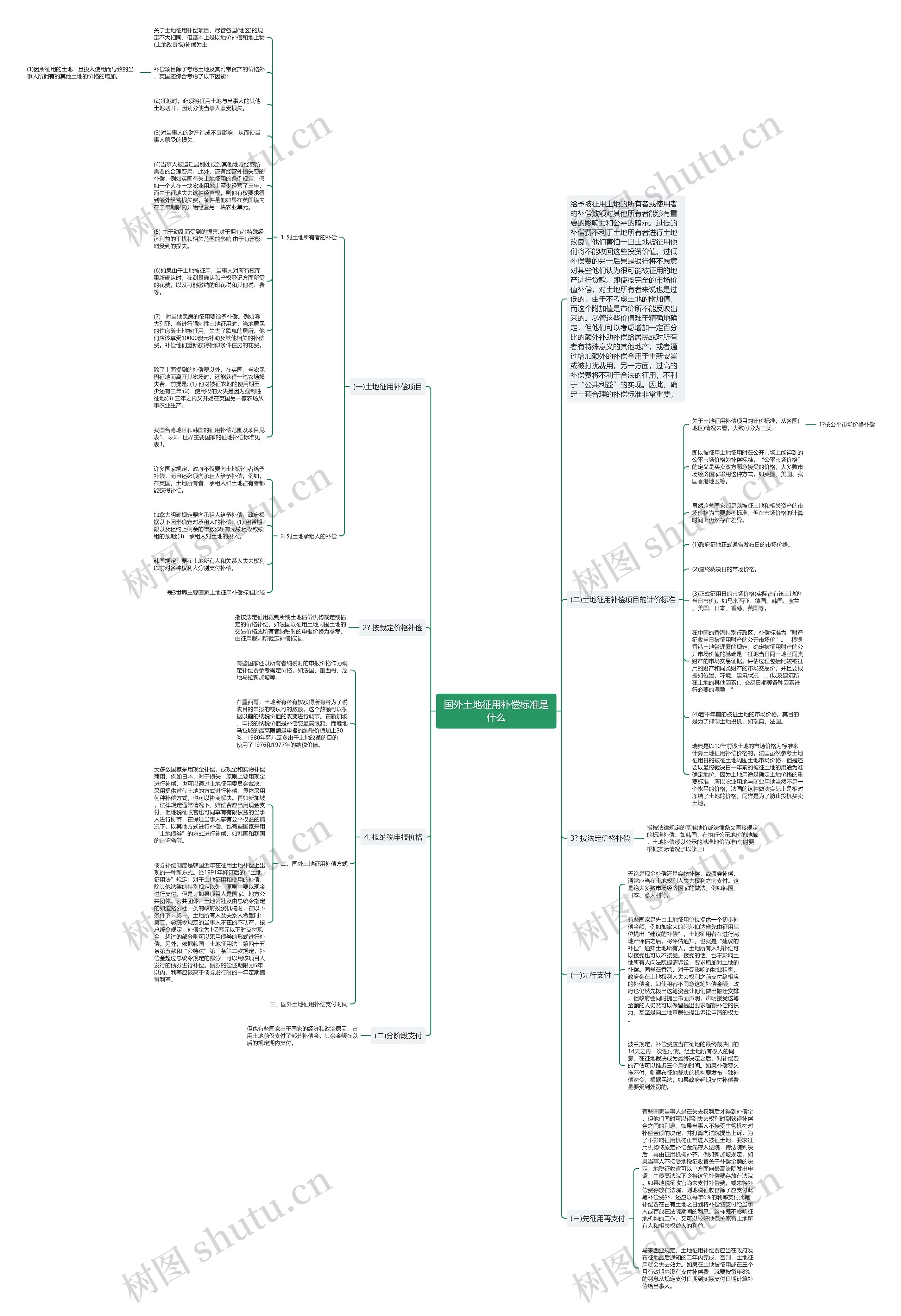 国外土地征用补偿标准是什么思维导图