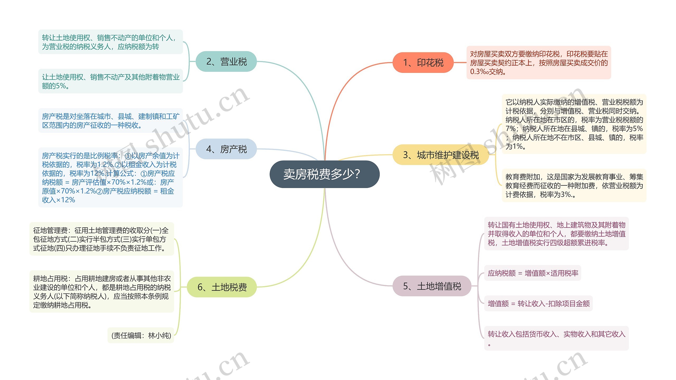 卖房税费多少？思维导图