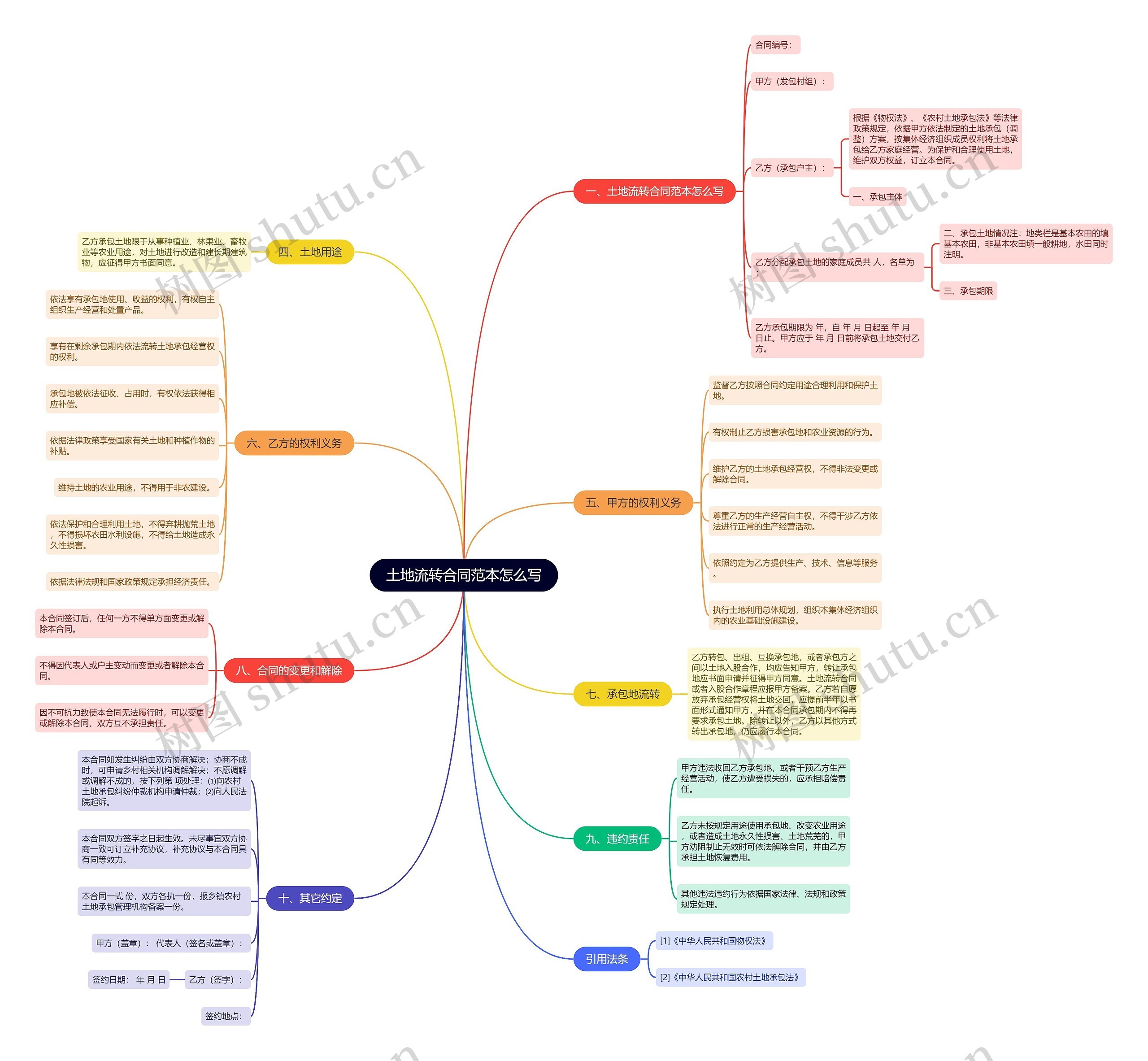 土地流转合同范本怎么写思维导图