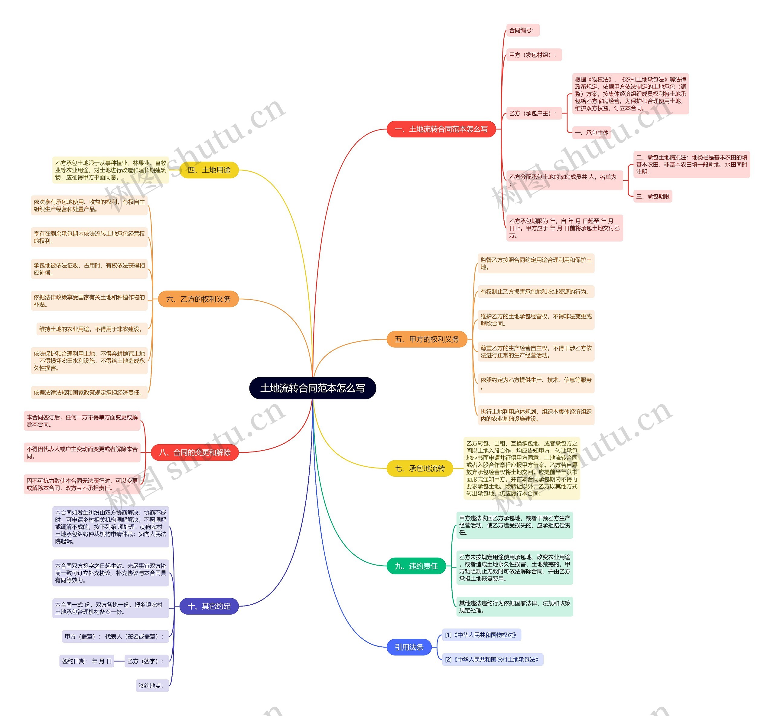 土地流转合同范本怎么写 土地流转合同范本怎么写