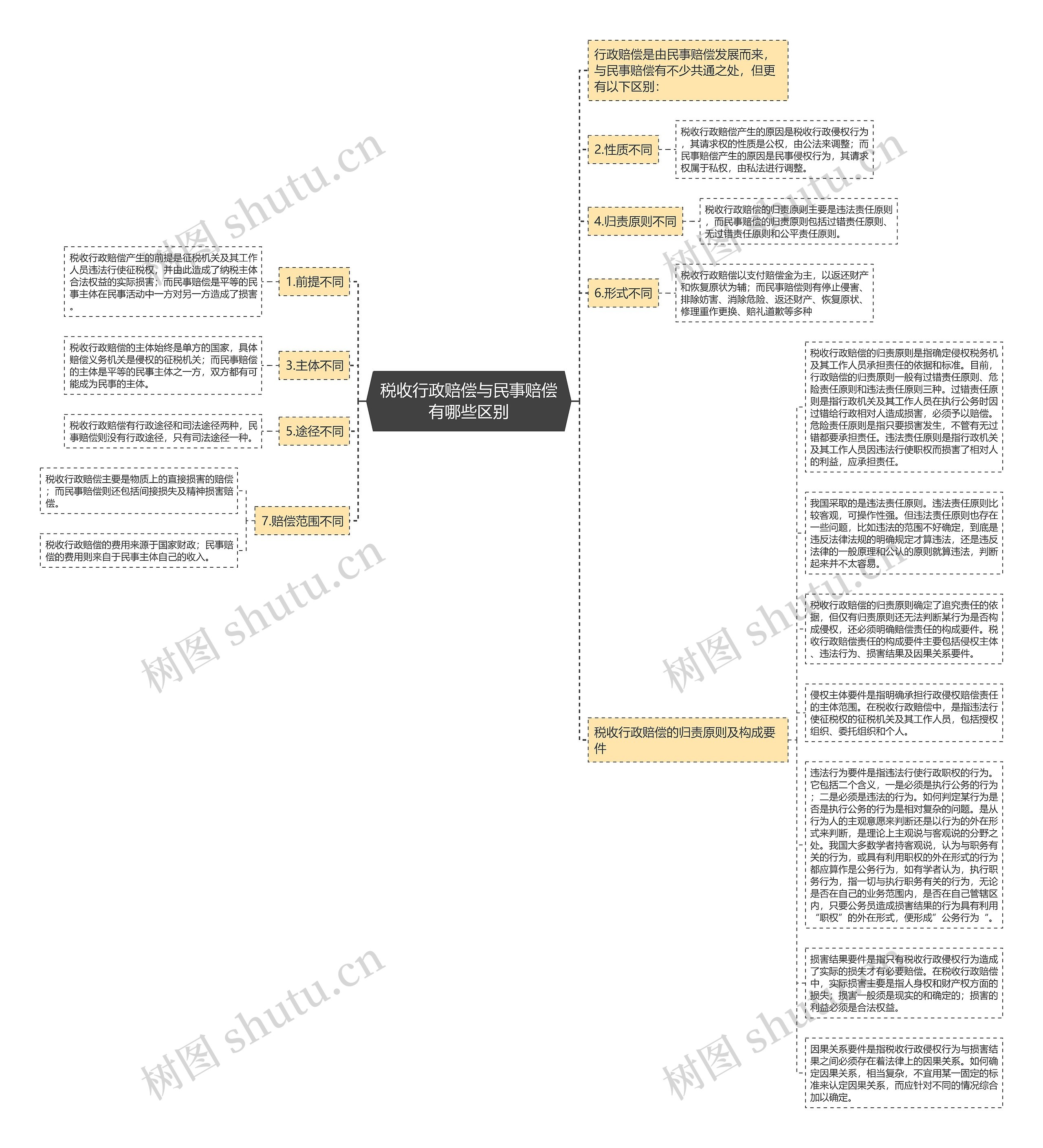 税收行政赔偿与民事赔偿有哪些区别思维导图