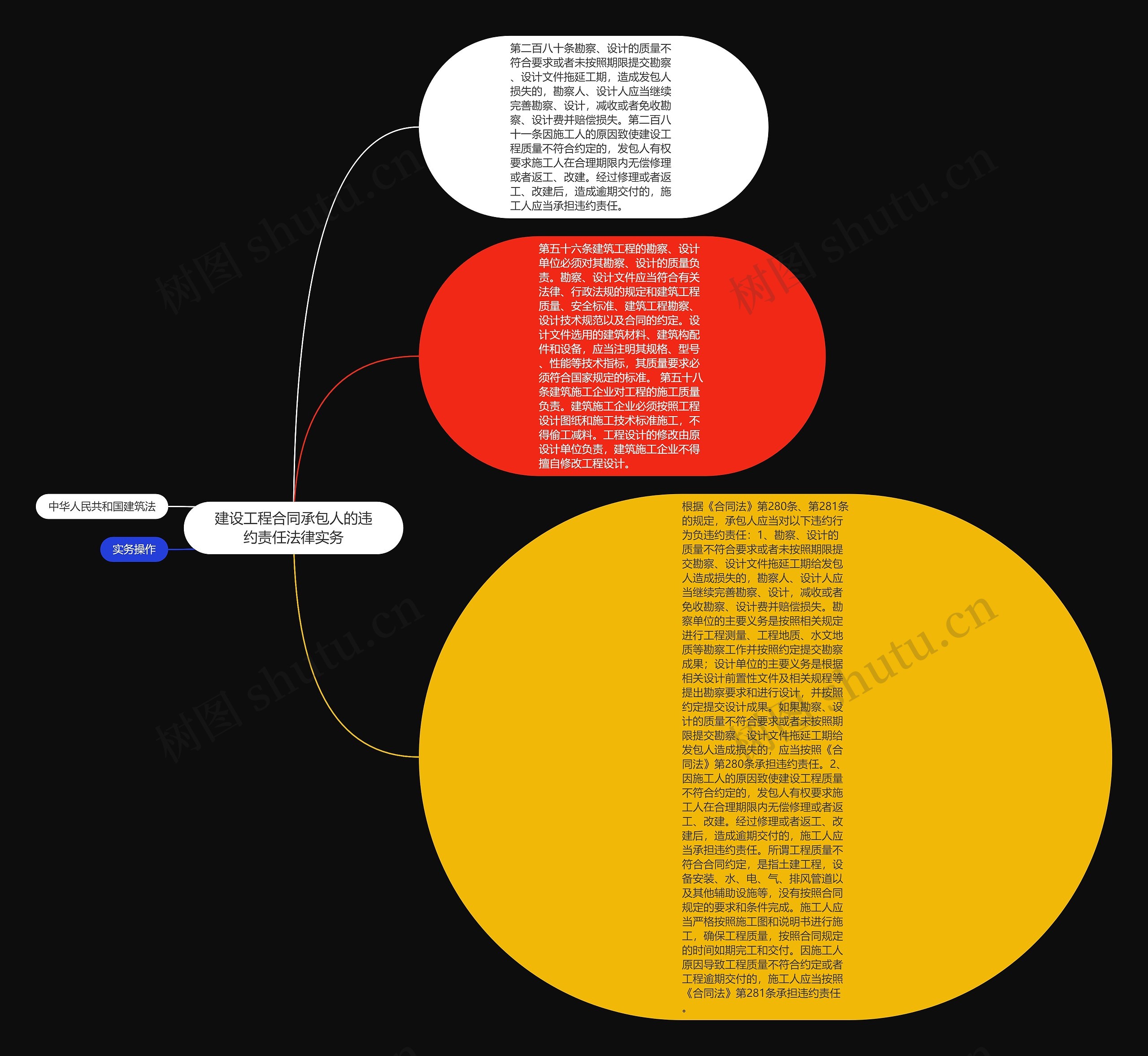 建设工程合同承包人的违约责任法律实务思维导图