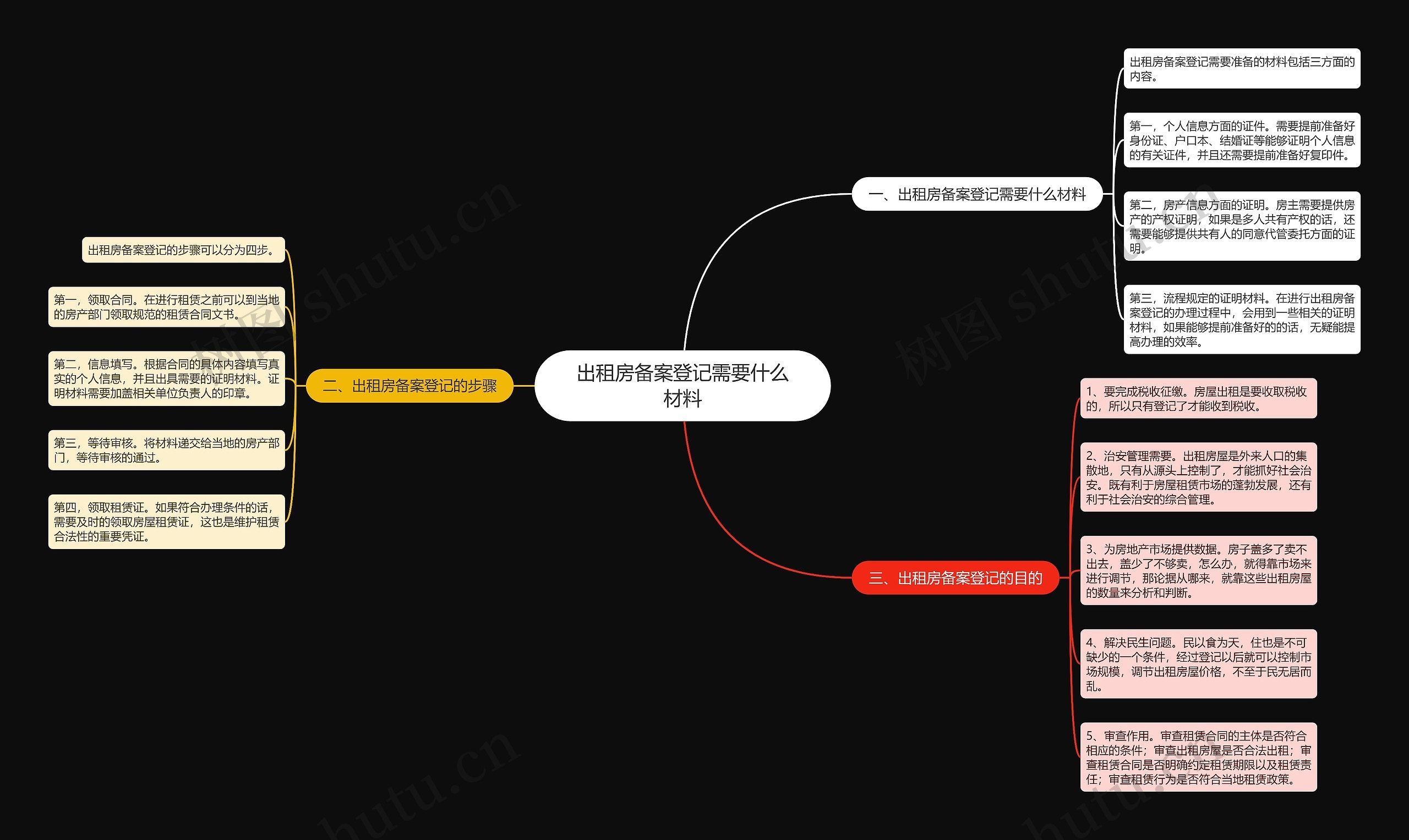 出租房备案登记需要什么材料思维导图