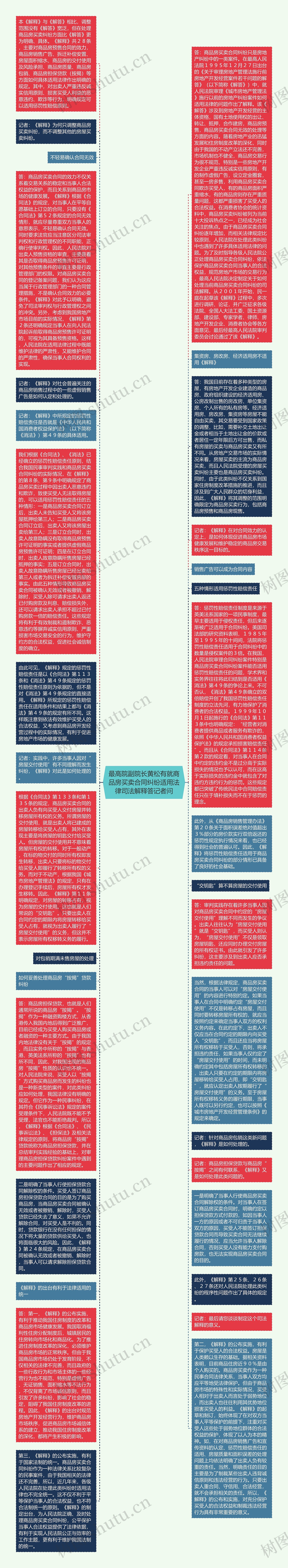 最高院副院长黄松有就商品房买卖合同纠纷适用法律司法解释答记者问思维导图