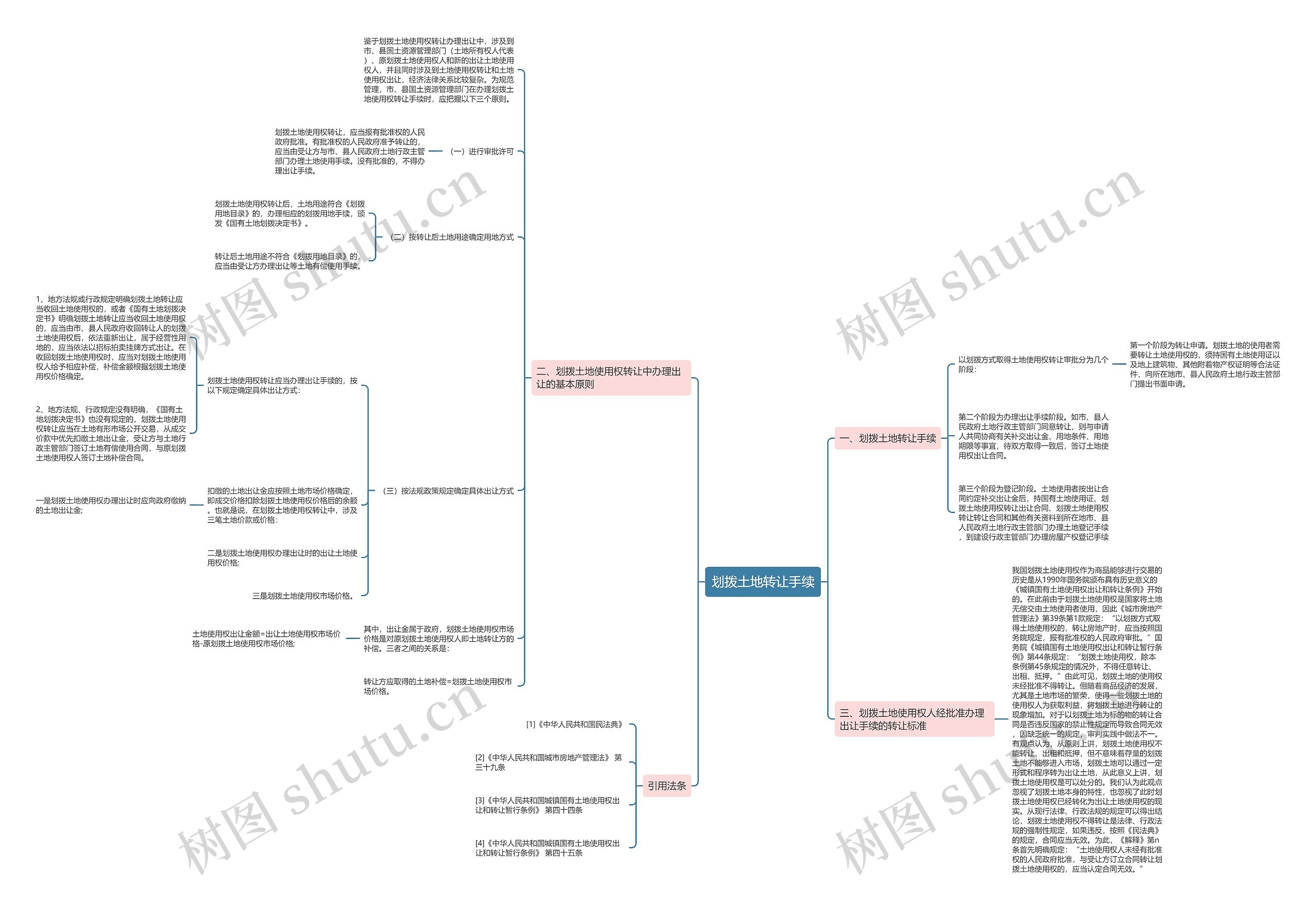 划拨土地转让手续思维导图