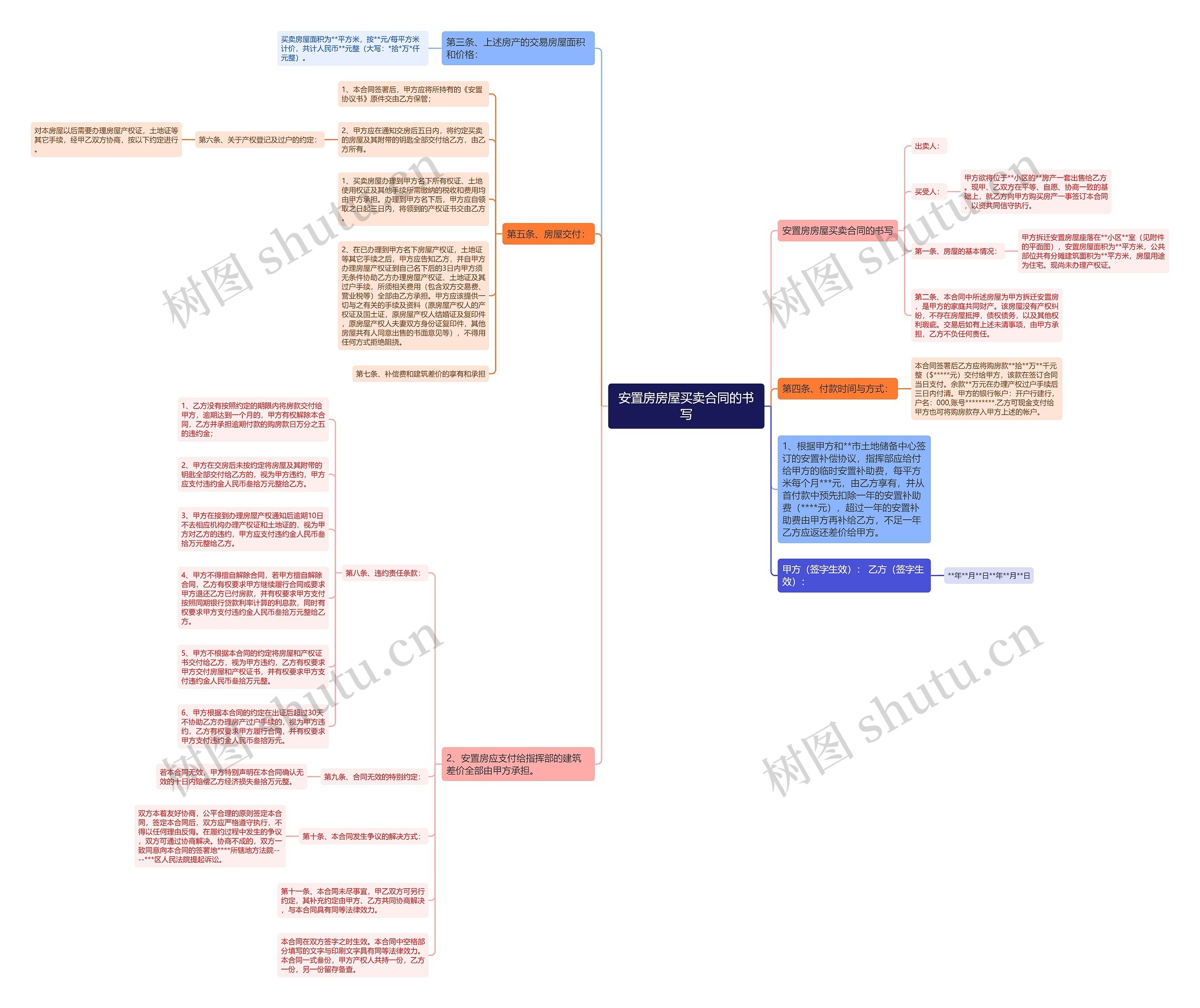 安置房房屋买卖合同的书写思维导图