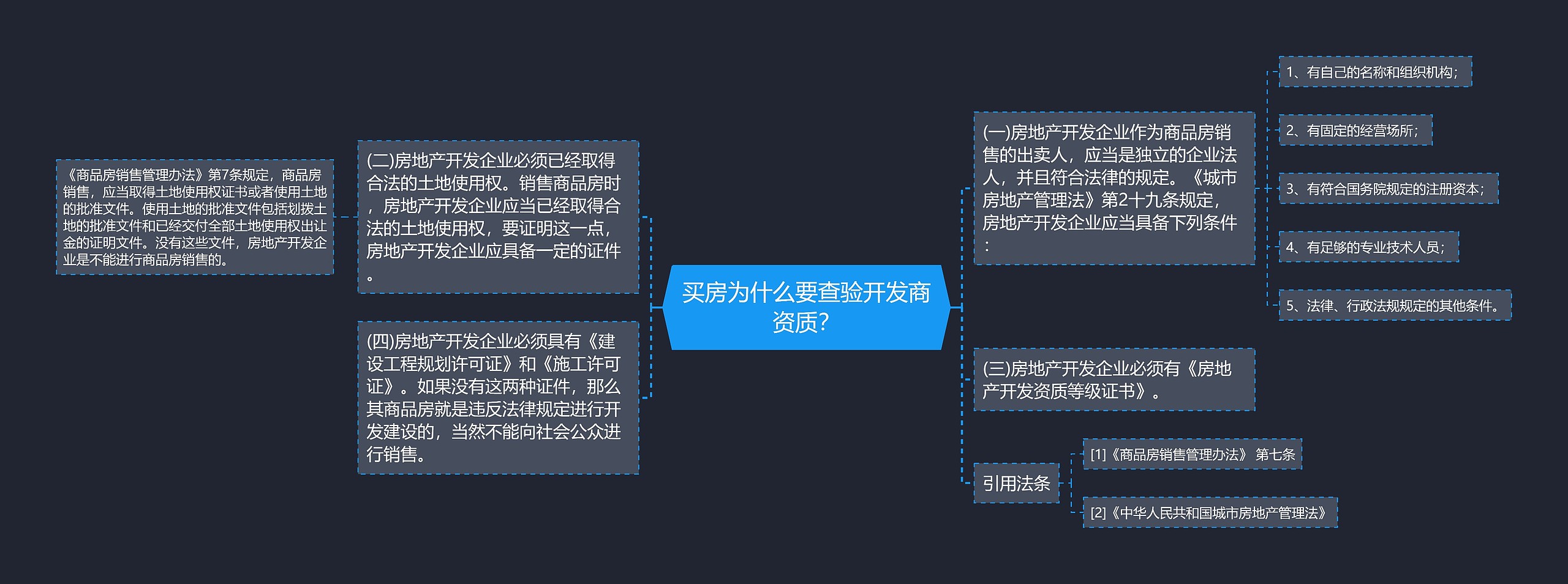 买房为什么要查验开发商资质？思维导图