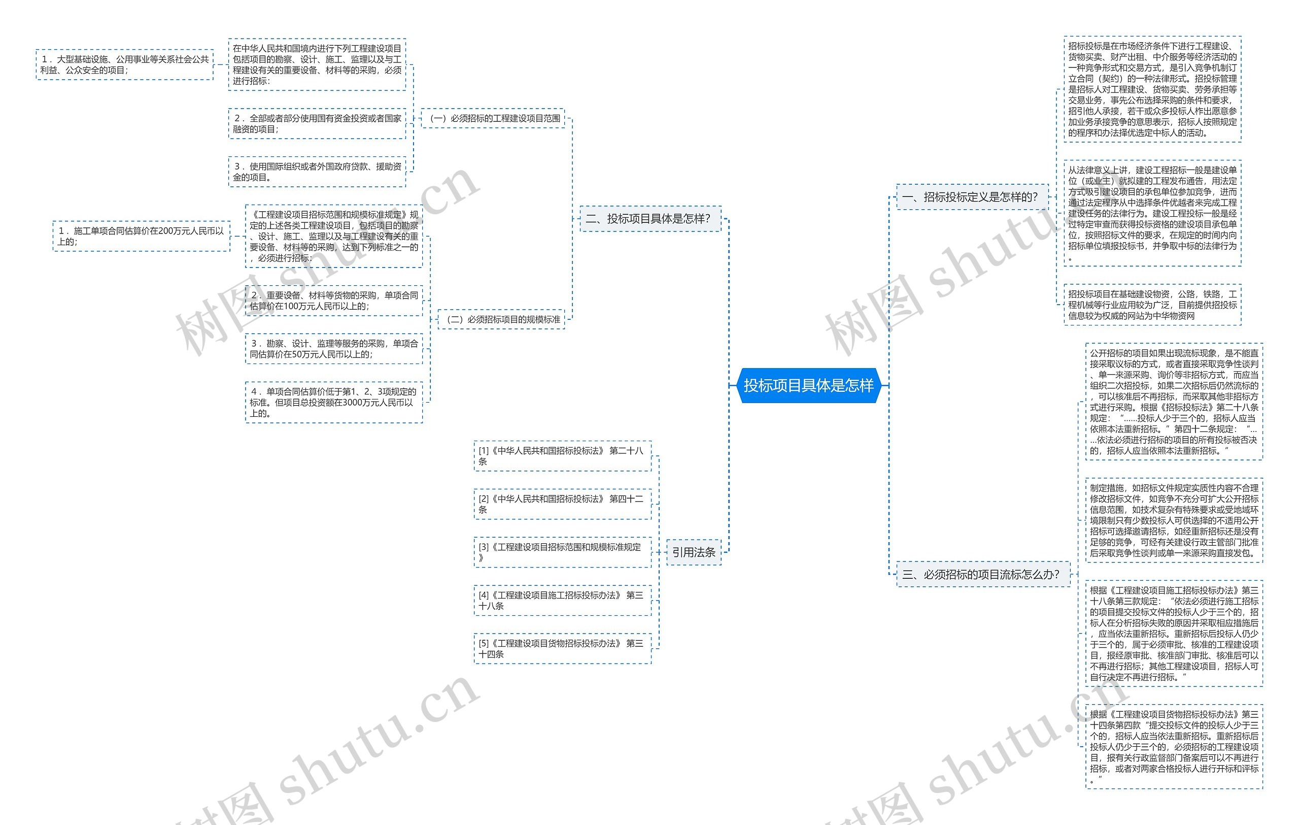 投标项目具体是怎样思维导图