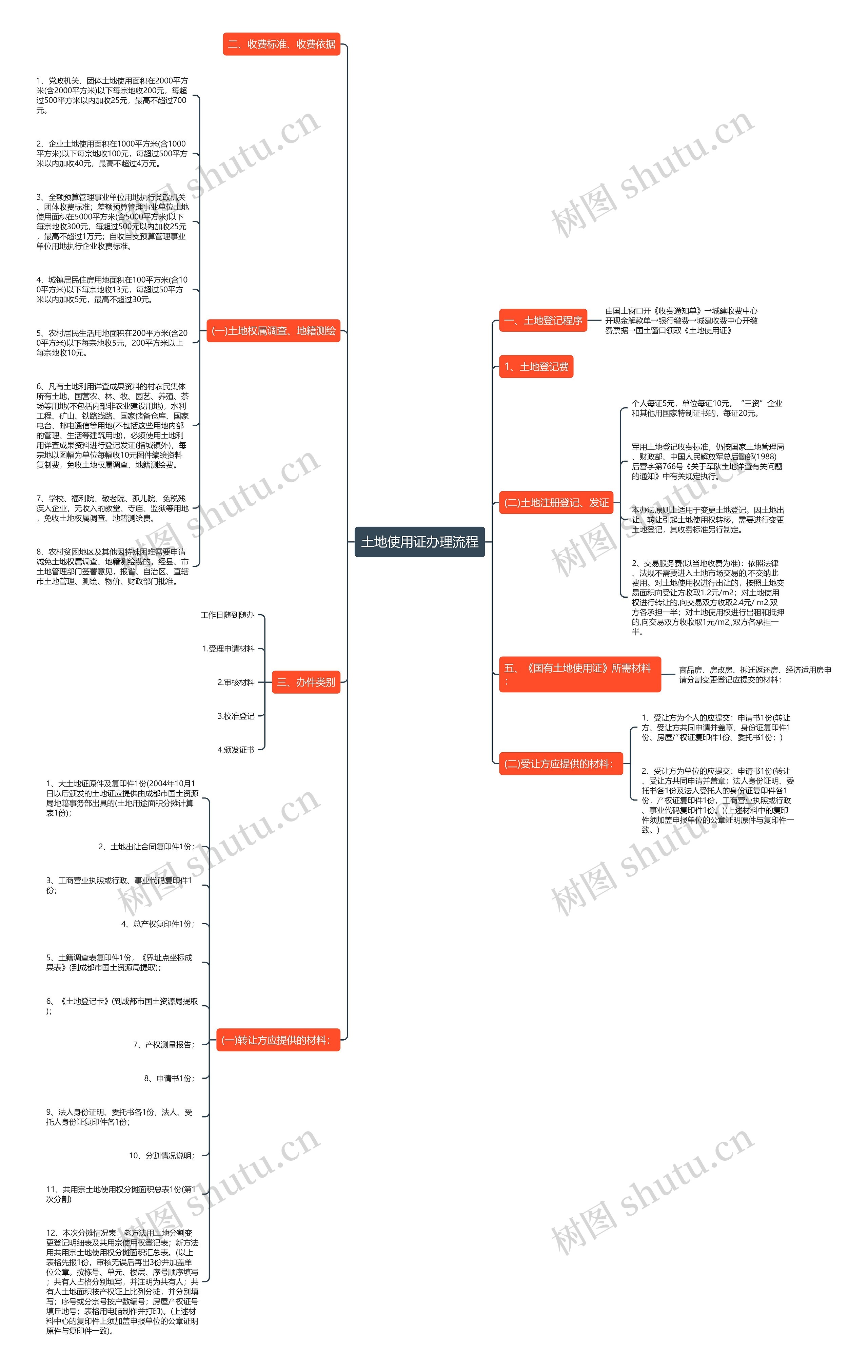 土地使用证办理流程思维导图