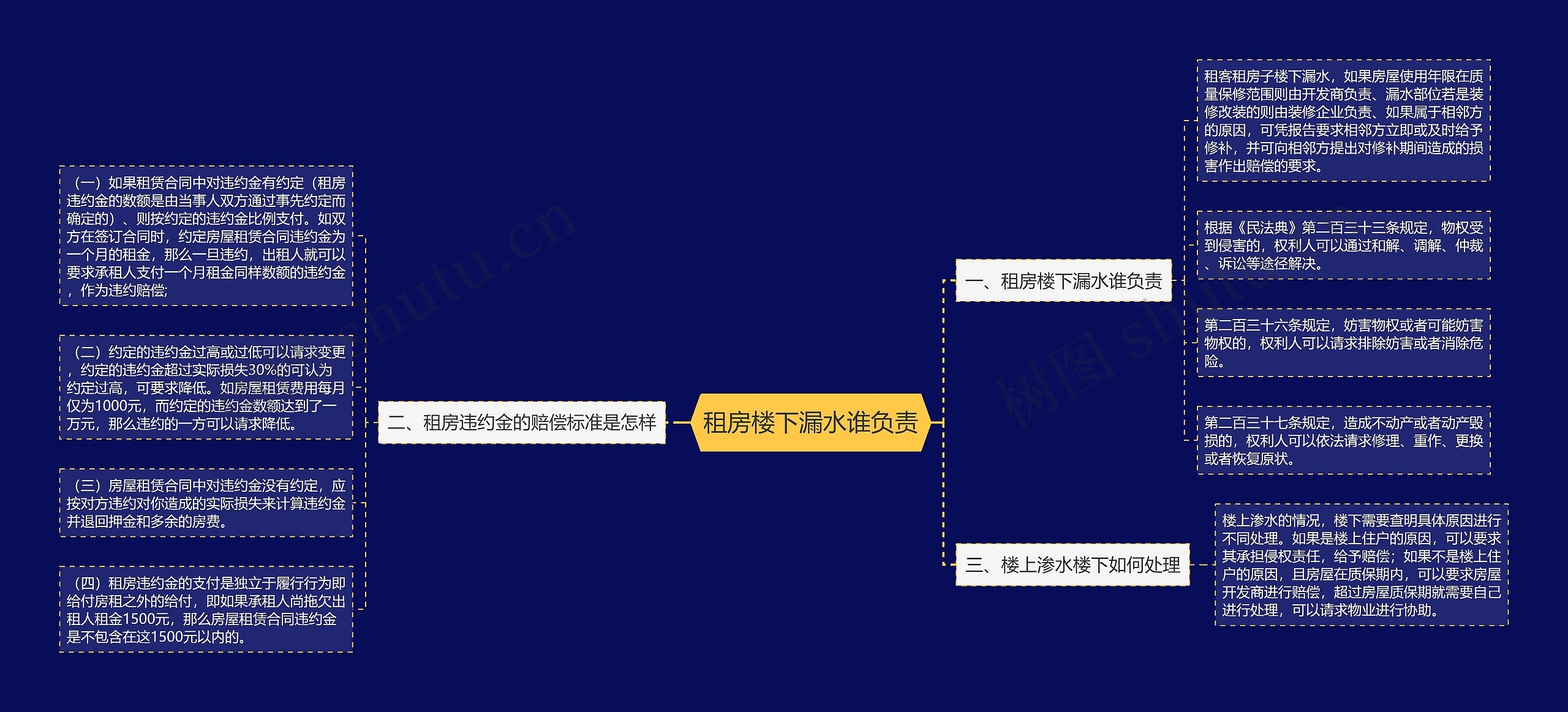 租房楼下漏水谁负责思维导图