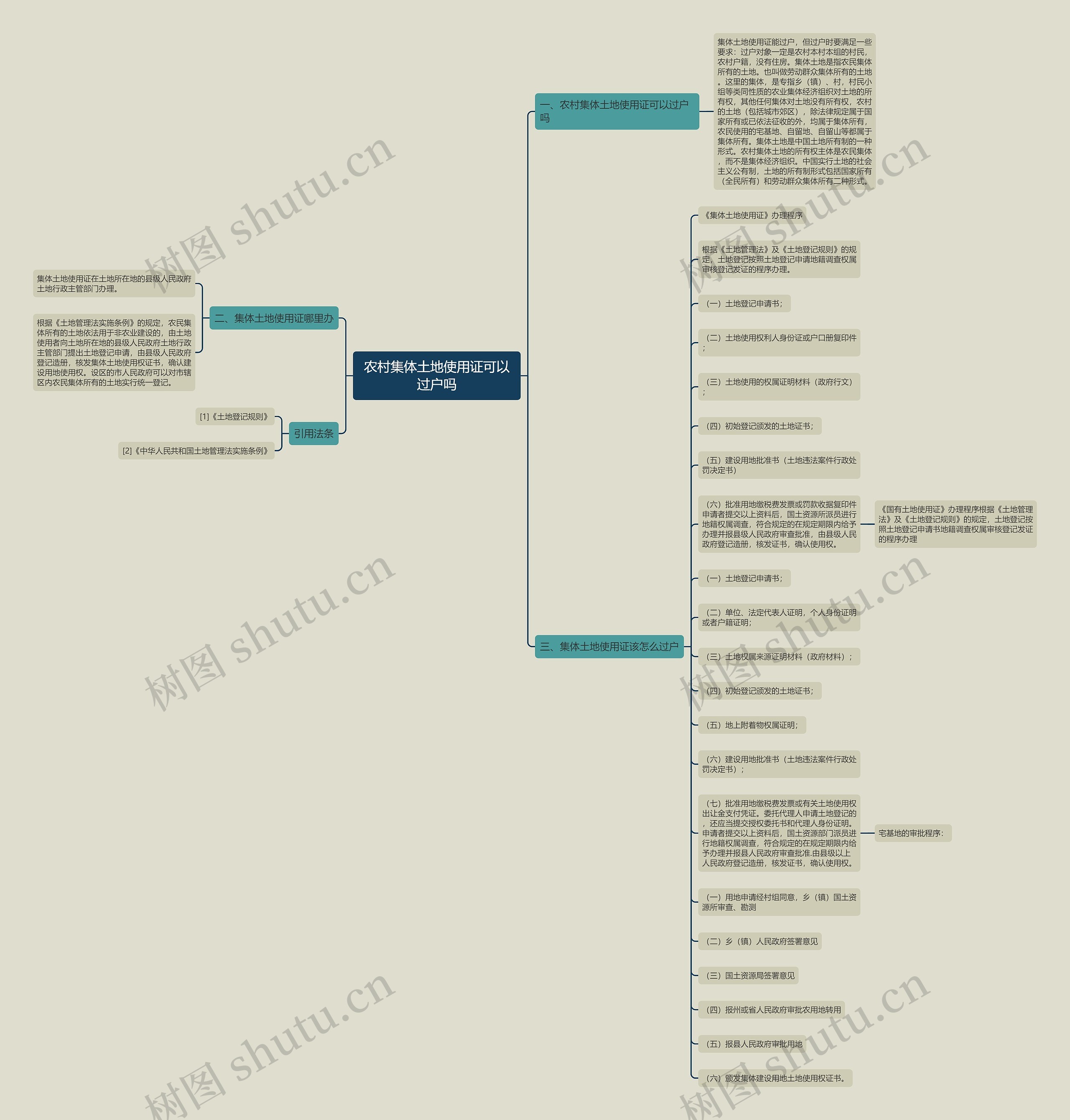 农村集体土地使用证可以过户吗思维导图