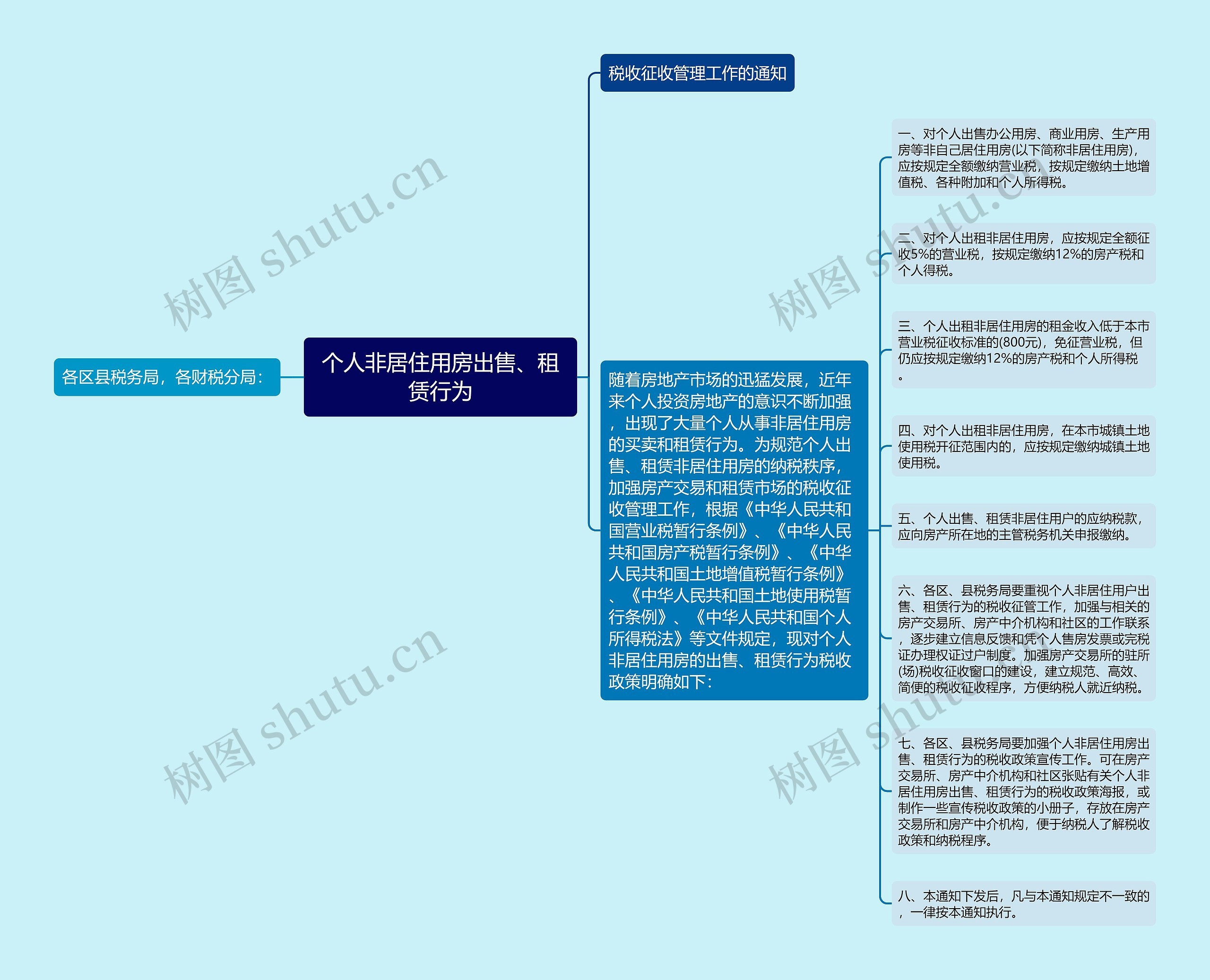 个人非居住用房出售、租赁行为思维导图