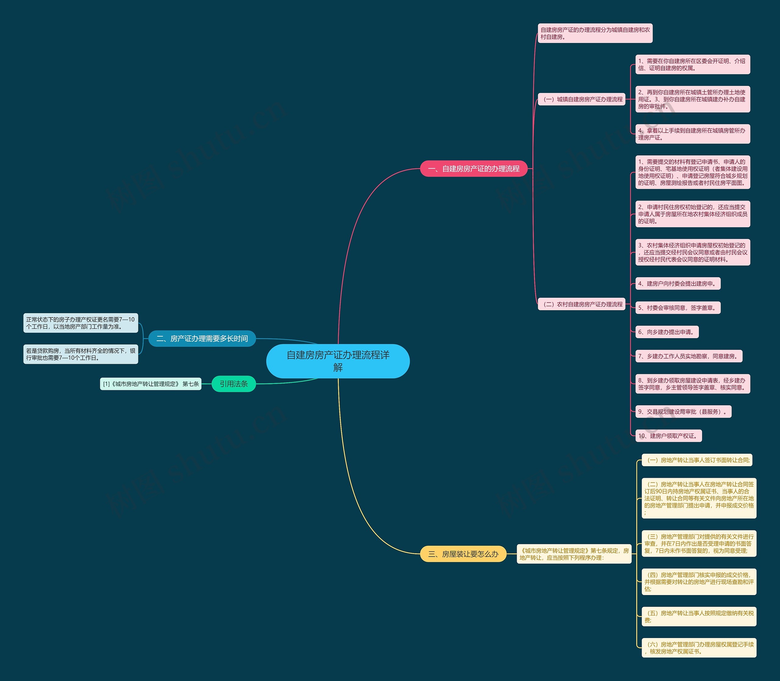自建房房产证办理流程详解思维导图