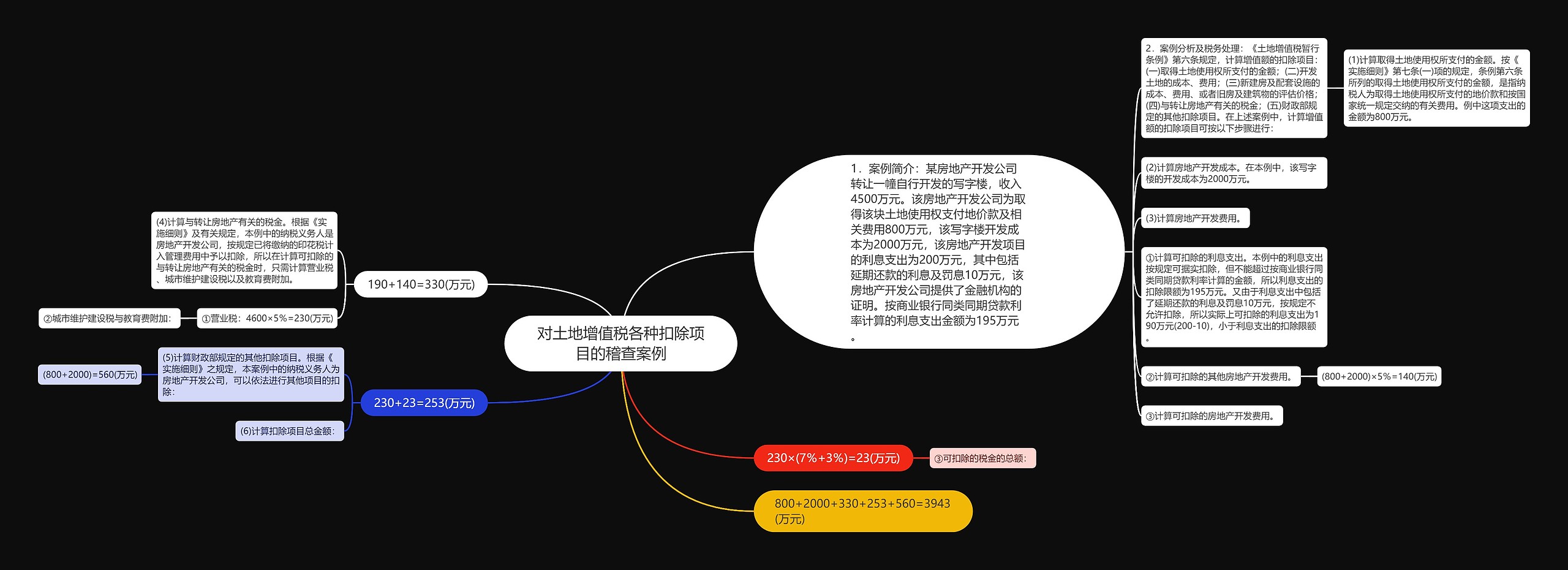 对土地增值税各种扣除项目的稽查案例思维导图