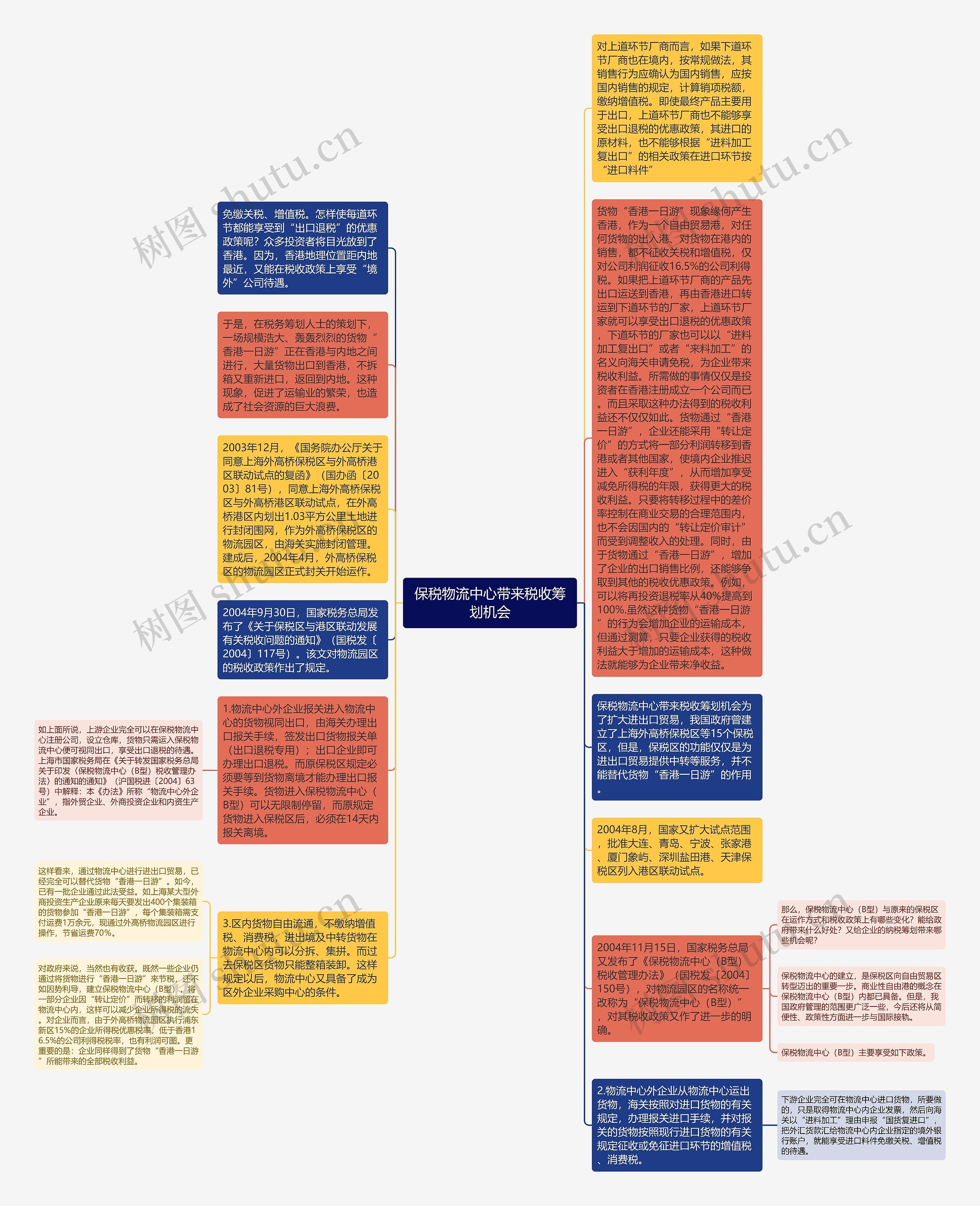 保税物流中心带来税收筹划机会思维导图