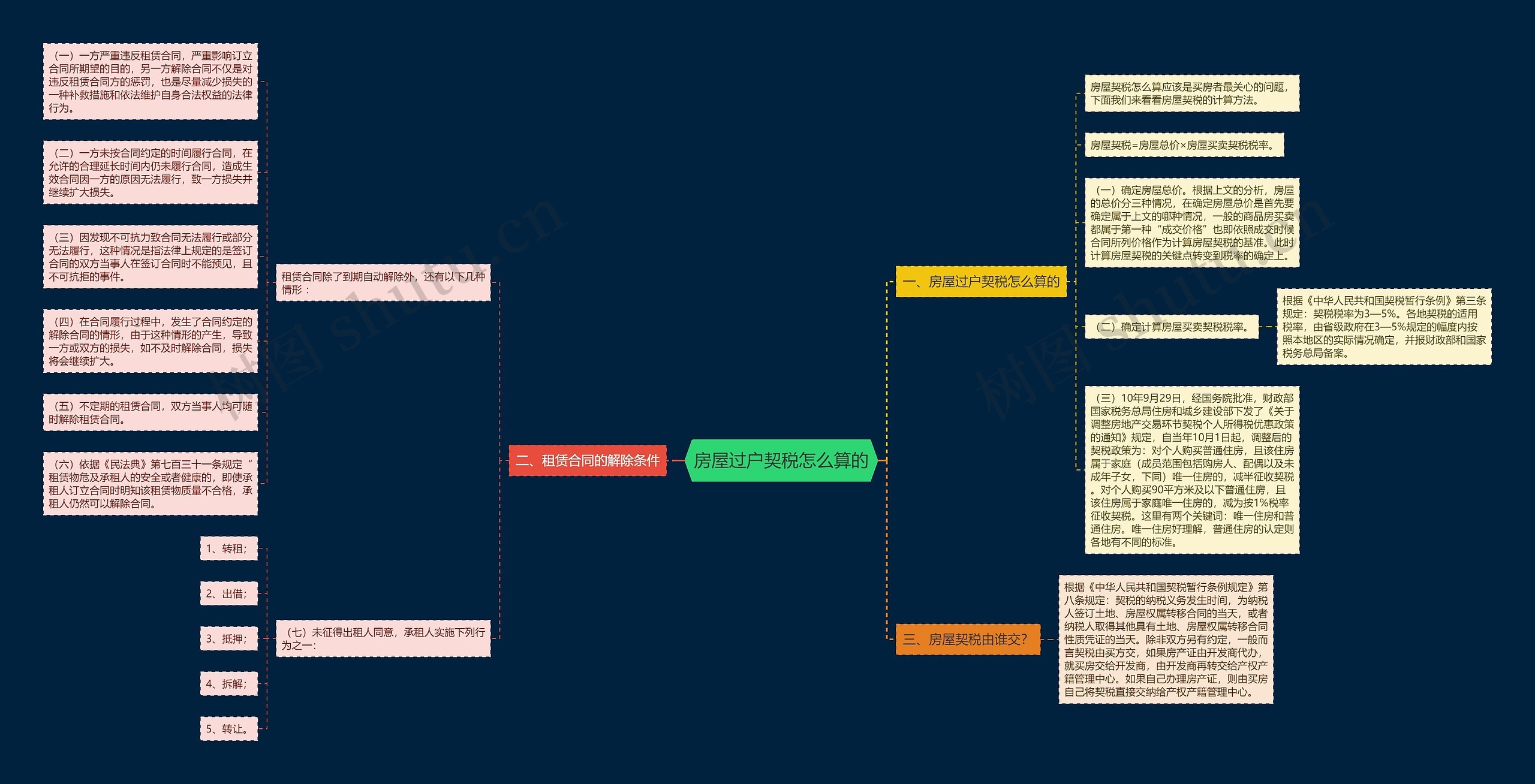 房屋过户契税怎么算的思维导图