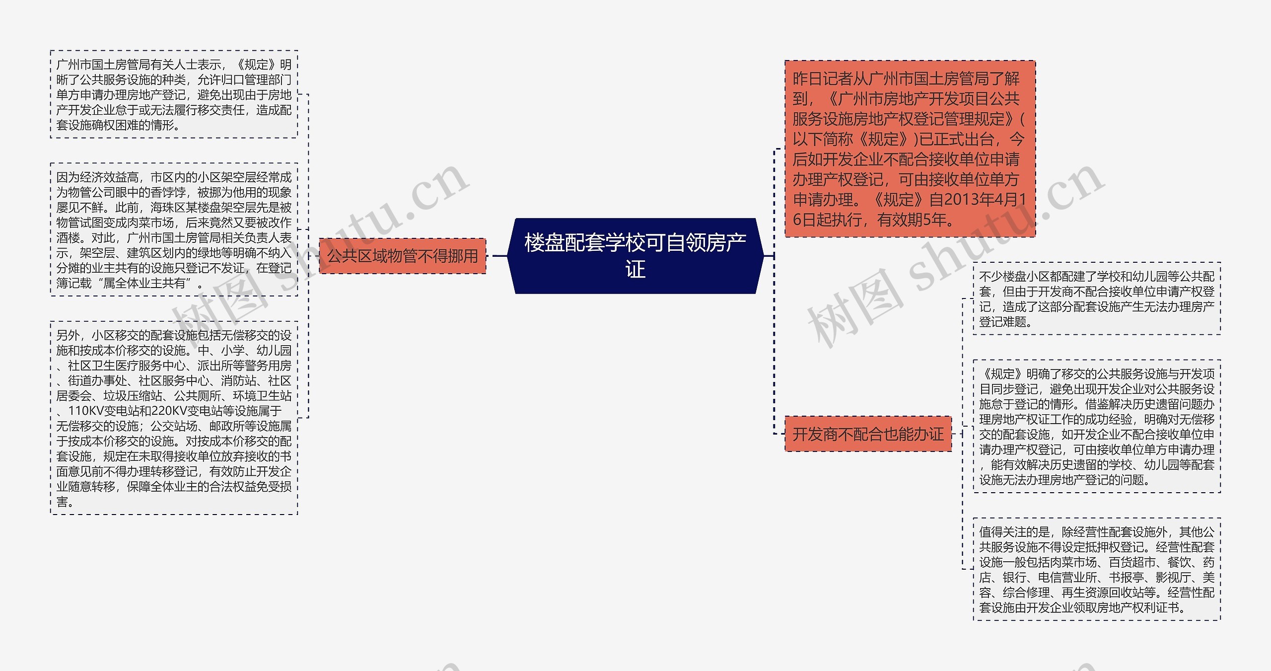 楼盘配套学校可自领房产证思维导图