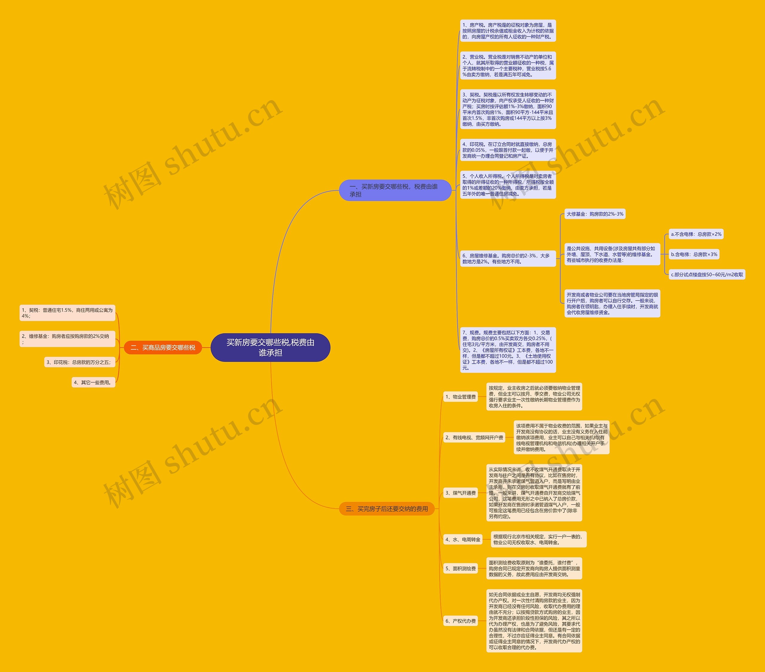 买新房要交哪些税,税费由谁承担思维导图