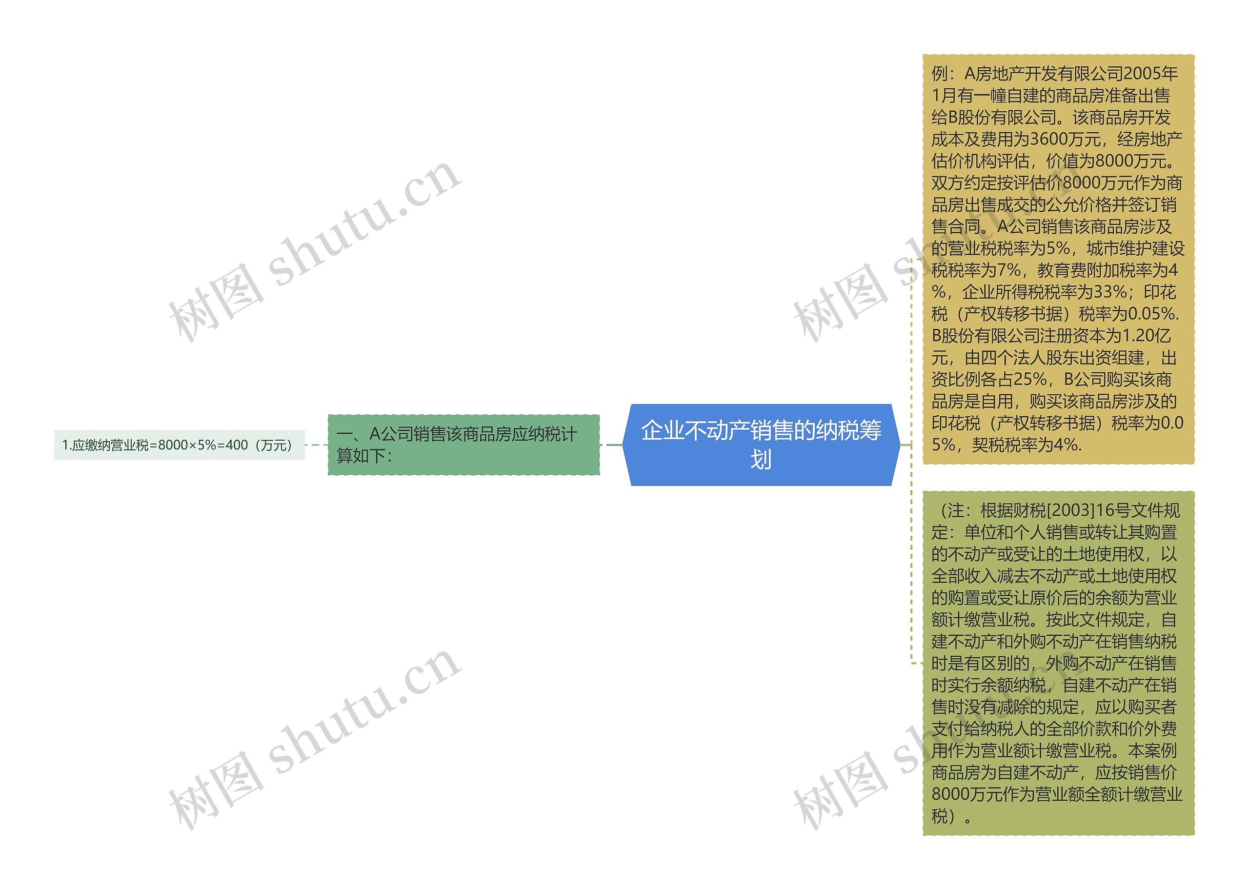 企业不动产销售的纳税筹划思维导图