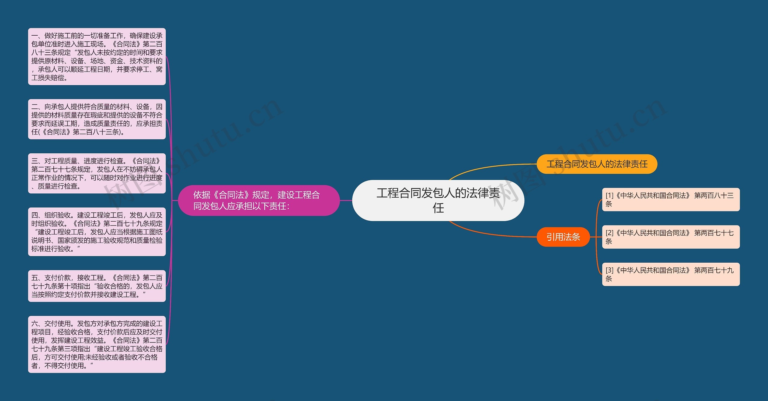 工程合同发包人的法律责任思维导图