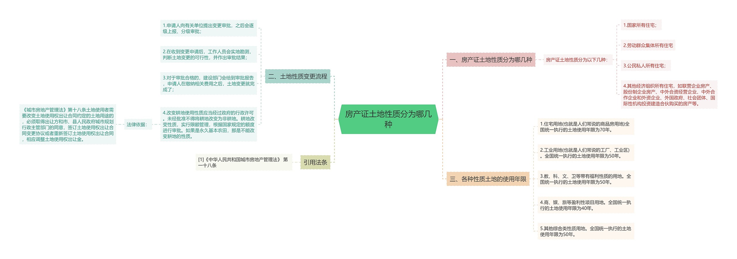 房产证土地性质分为哪几种