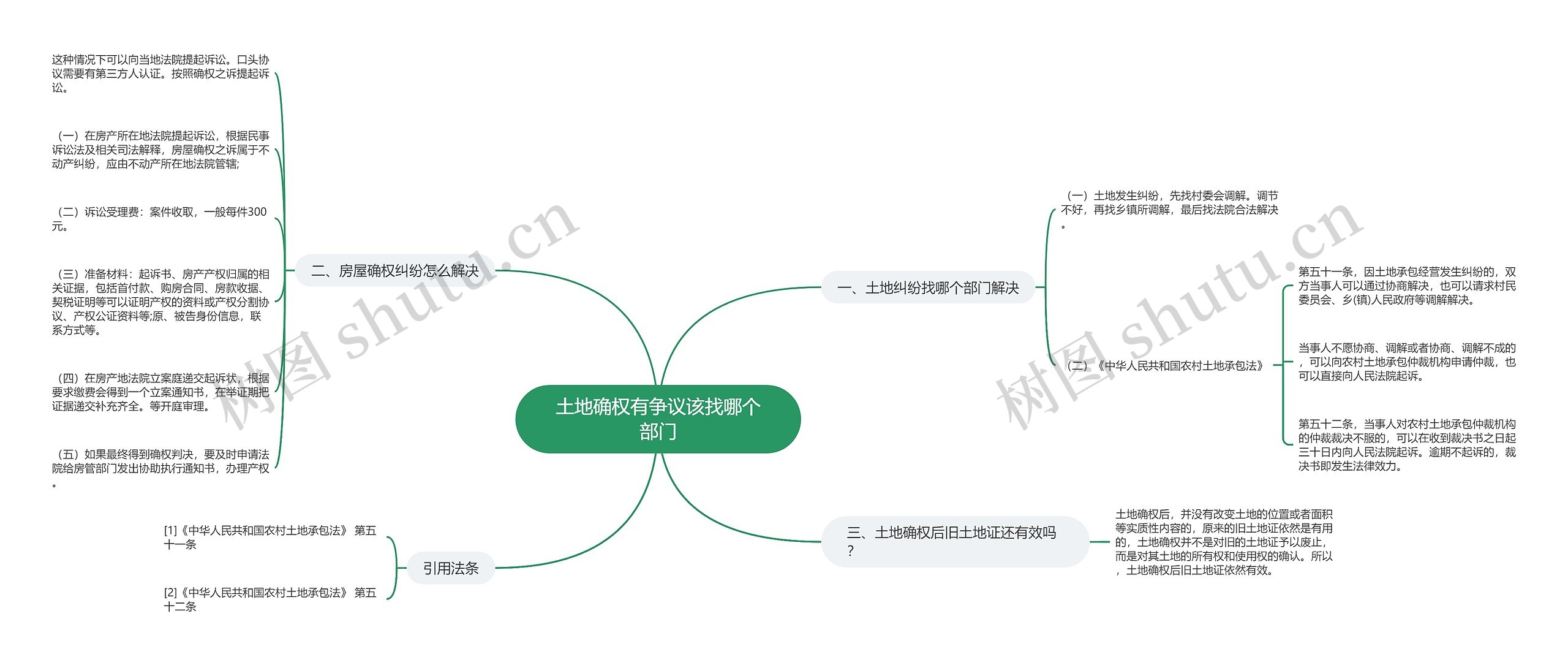 土地确权有争议该找哪个部门思维导图