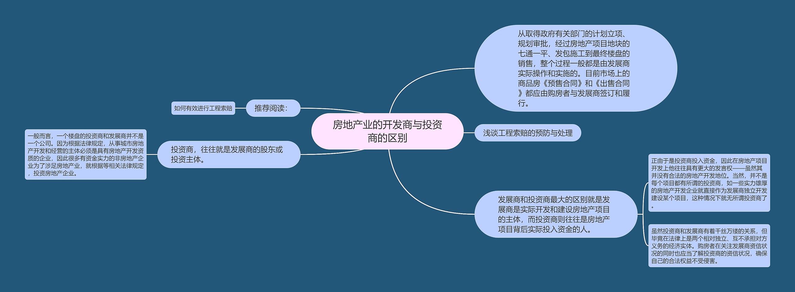 房地产业的开发商与投资商的区别思维导图