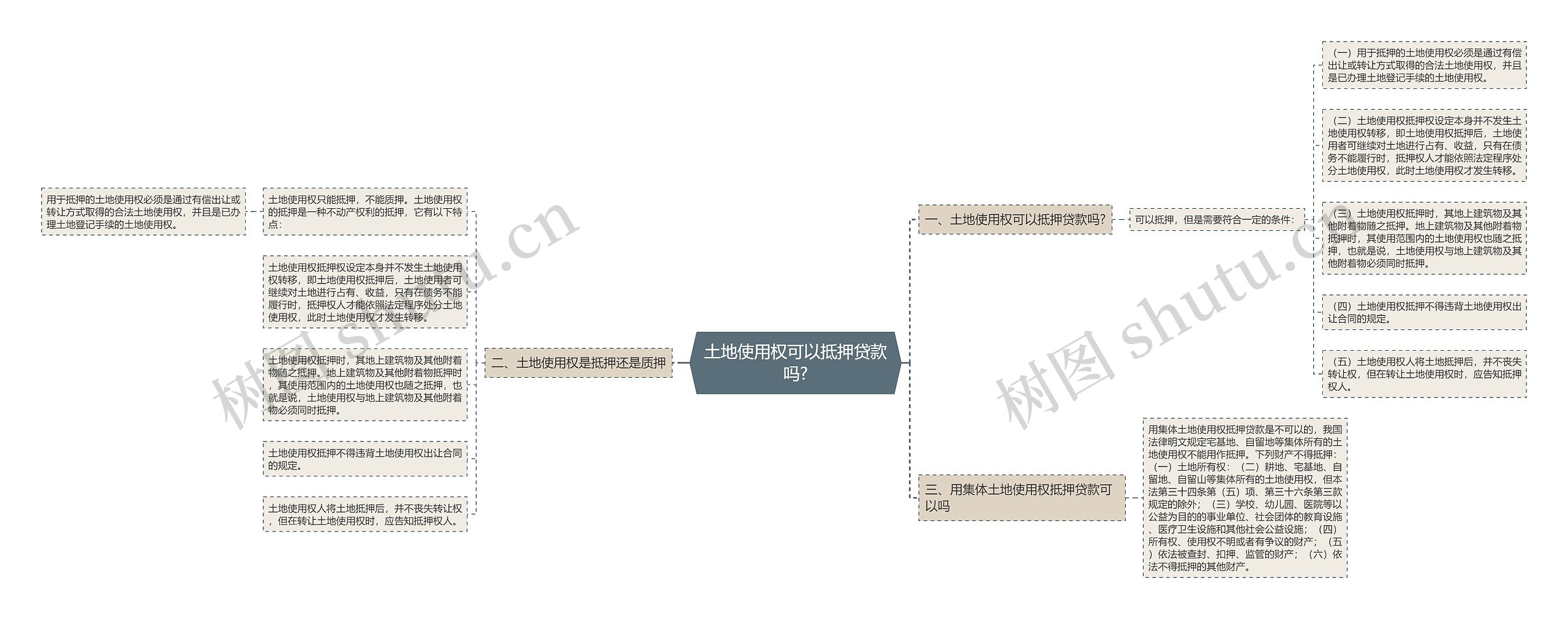 土地使用权可以抵押贷款吗?思维导图