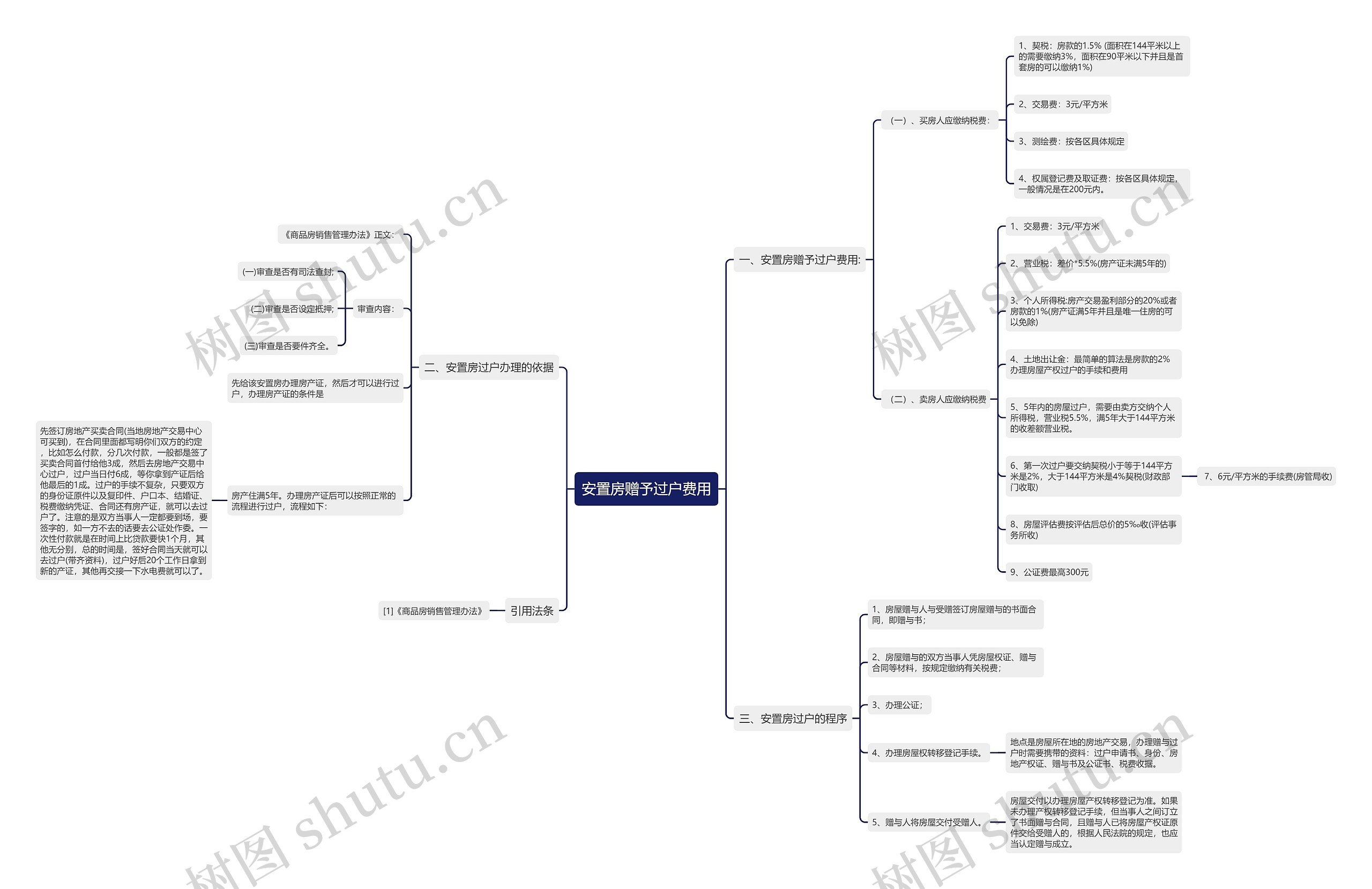 安置房赠予过户费用思维导图