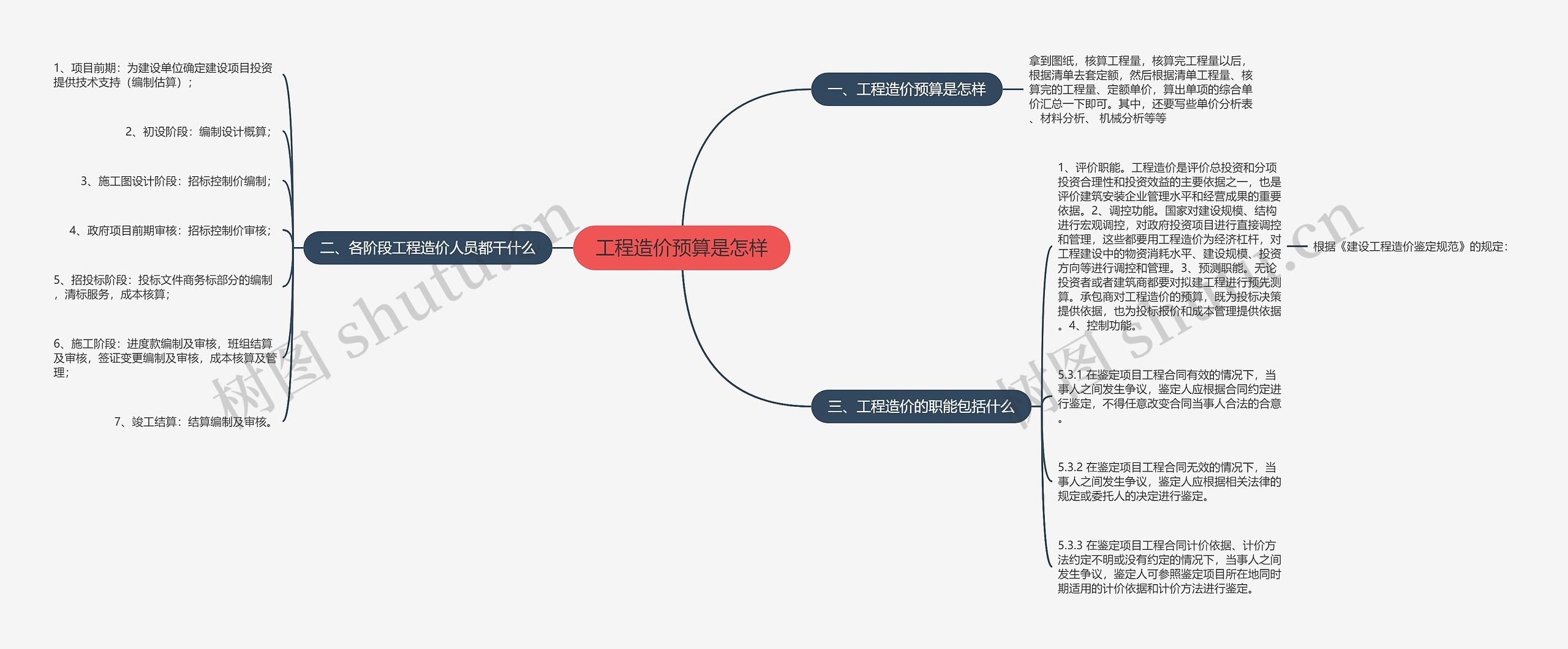 工程造价预算是怎样