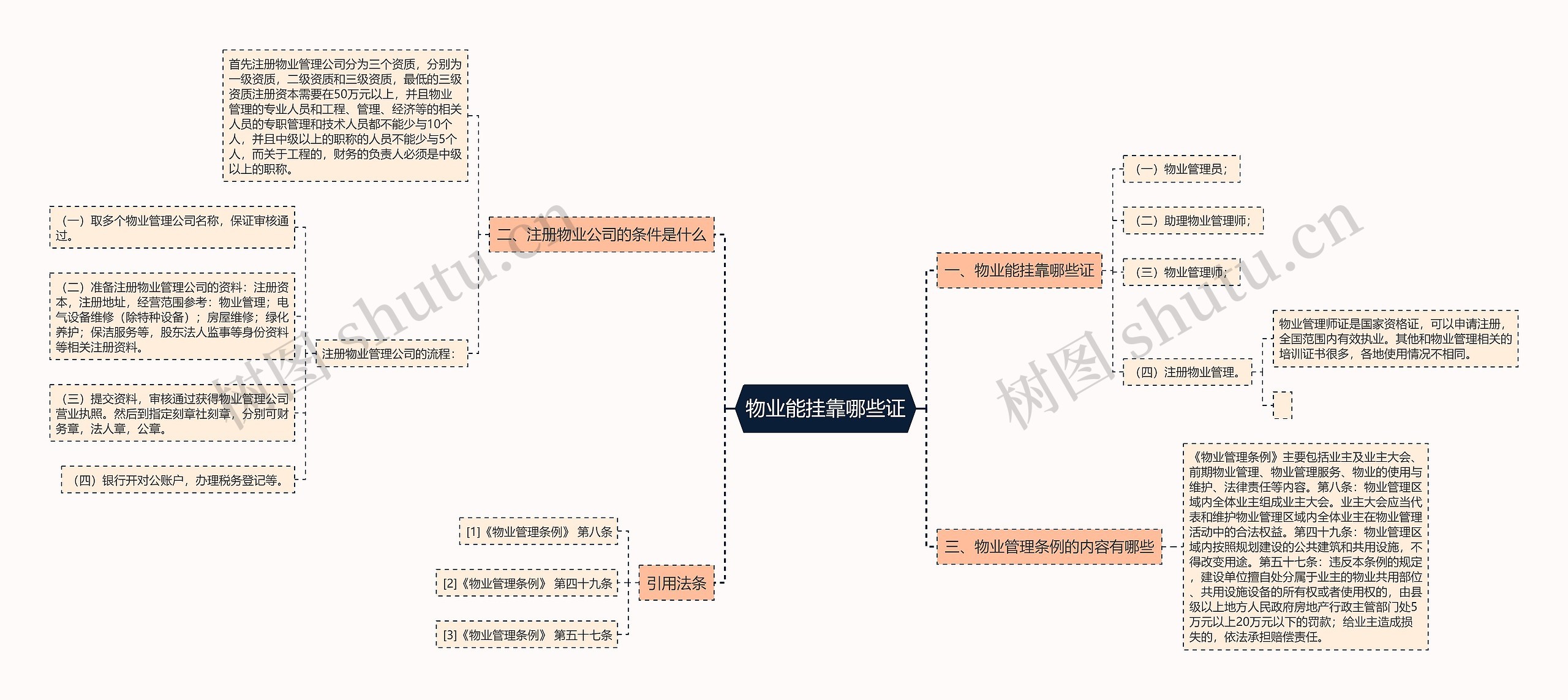物业能挂靠哪些证思维导图