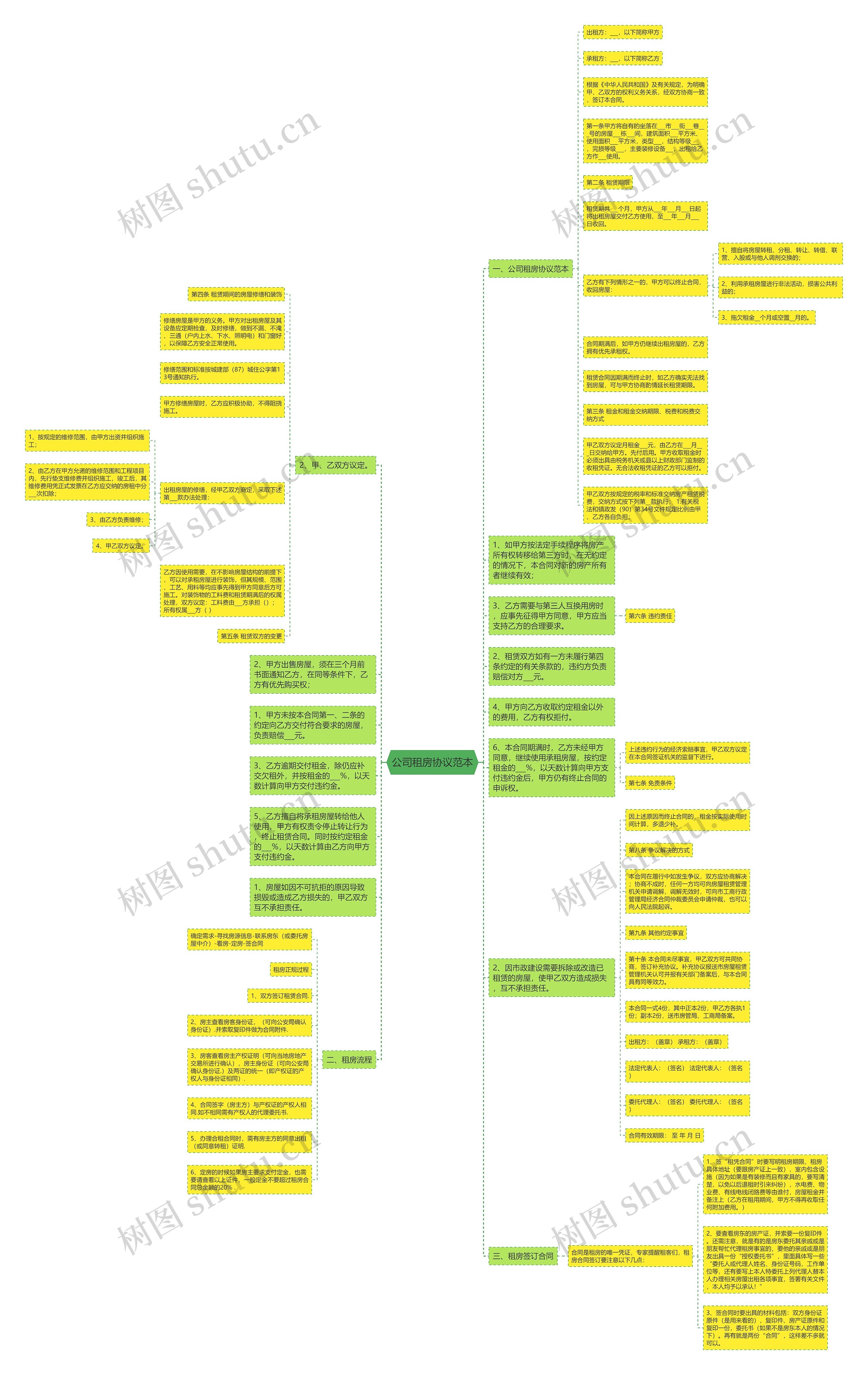 公司租房协议范本思维导图