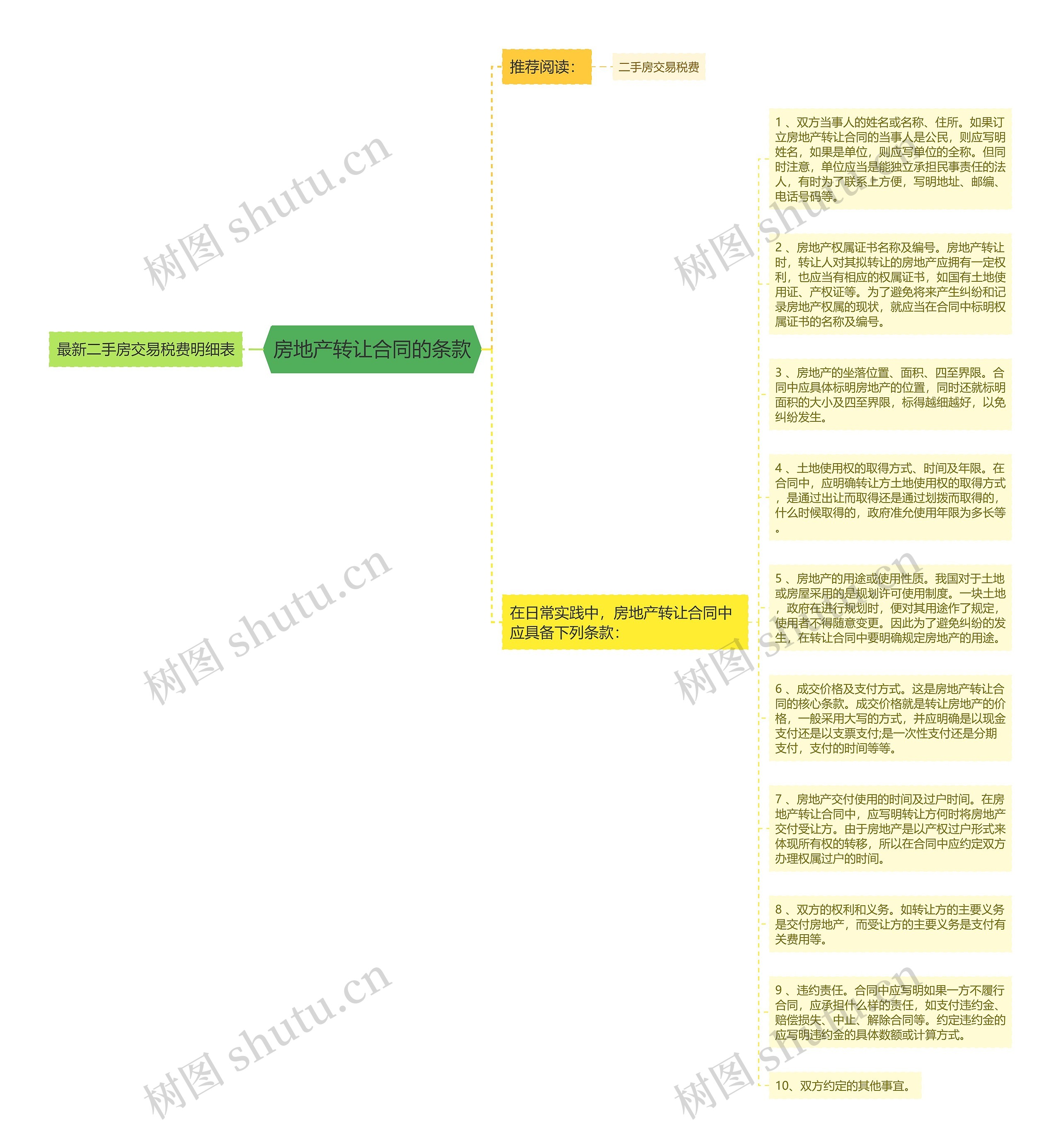 房地产转让合同的条款思维导图