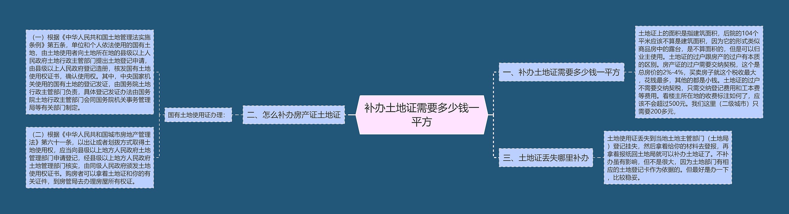 补办土地证需要多少钱一平方