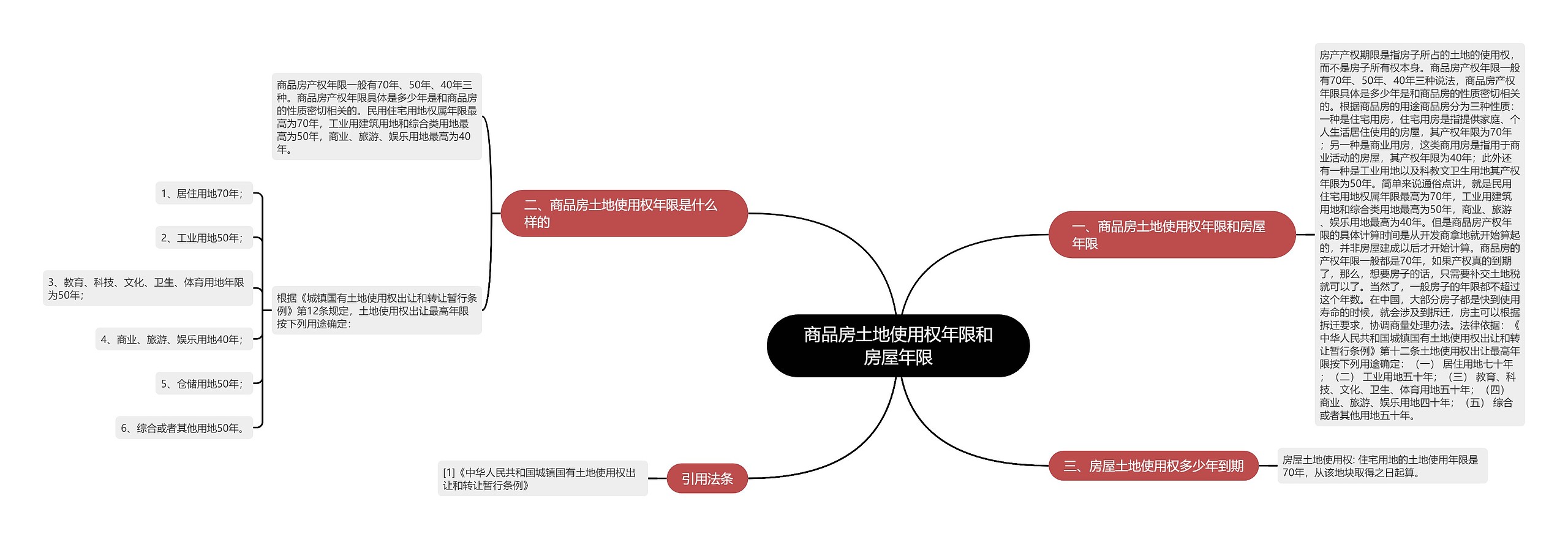 商品房土地使用权年限和房屋年限思维导图