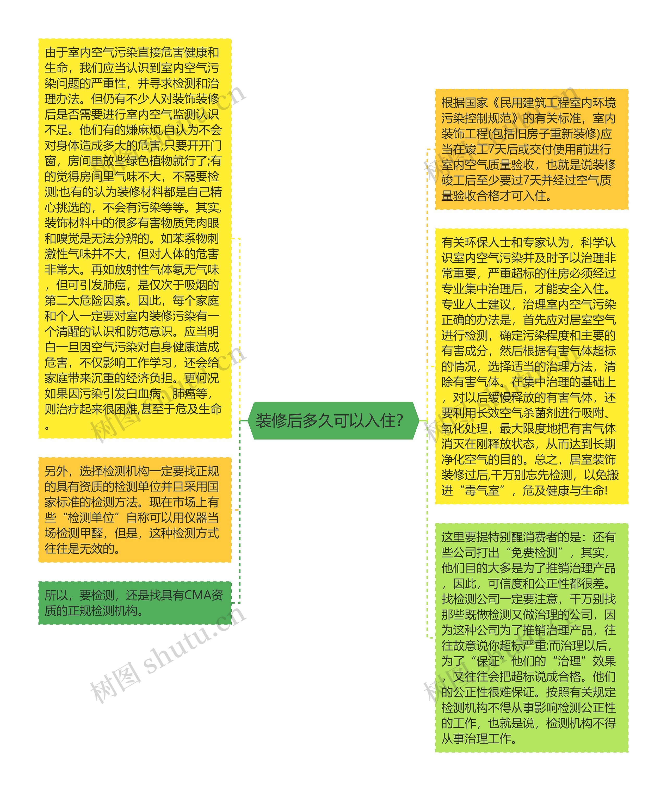 装修后多久可以入住？思维导图