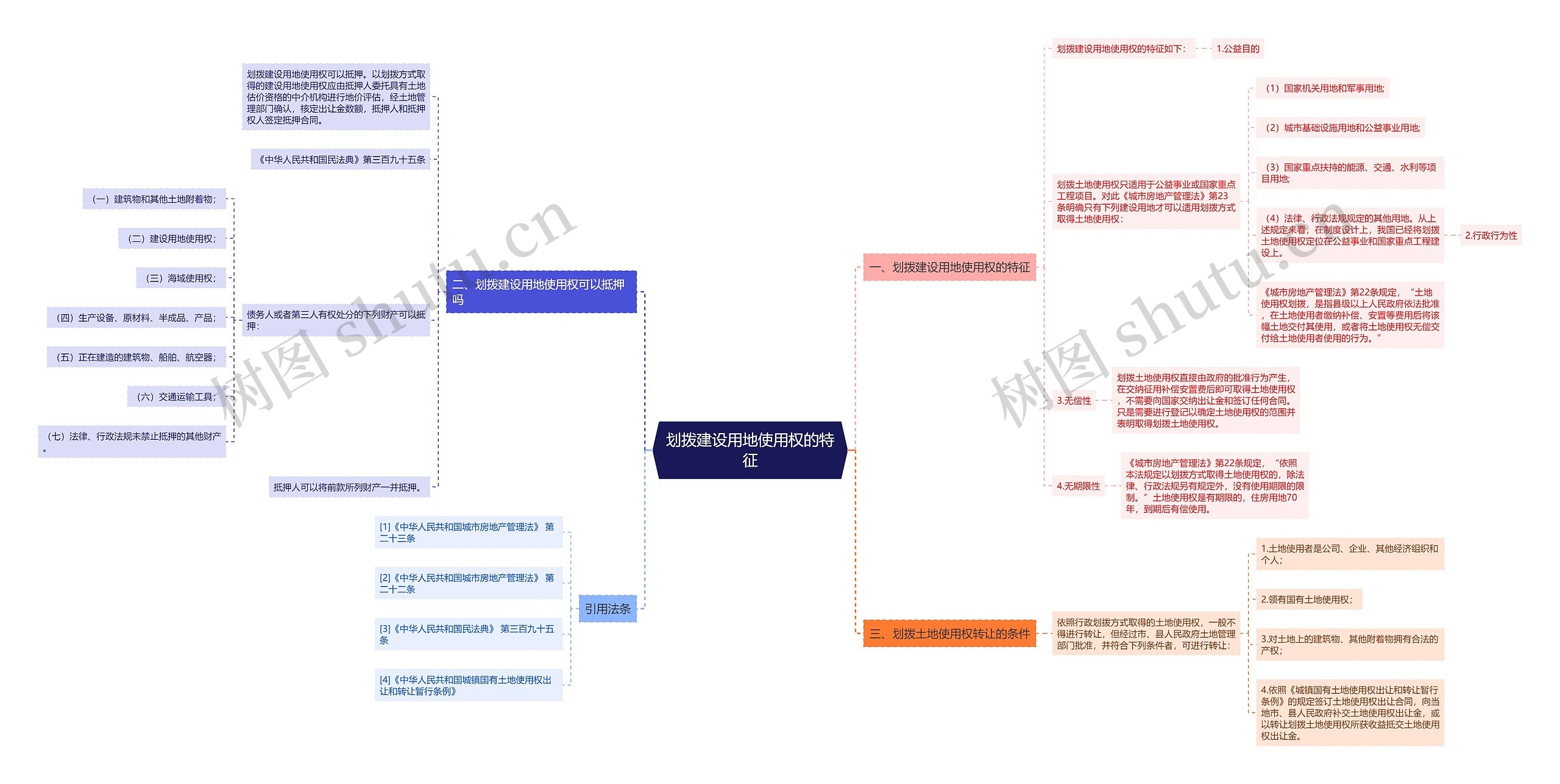 划拨建设用地使用权的特征思维导图