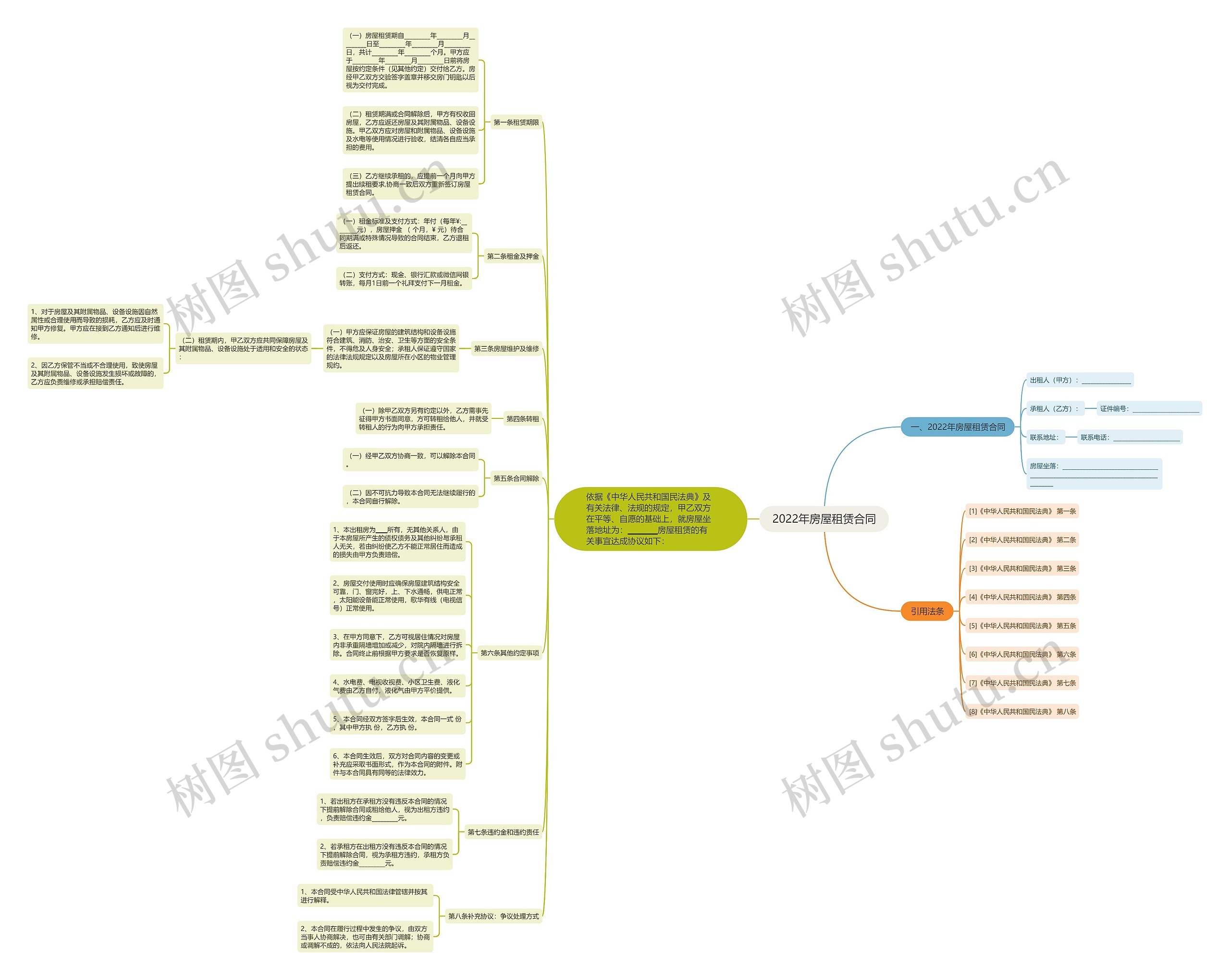 2022年房屋租赁合同思维导图